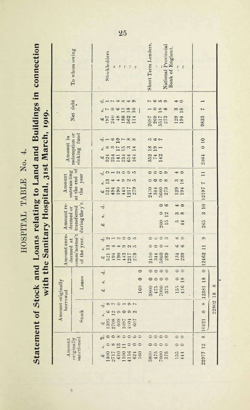 PIOSPITAL TABLE No. 4. Statement of Stock and Loans relating to Land and Buildings in connection with the Sanitary Hospital, 31st March, 1919. be c 'I s o -I-? C/J <v C/2 eS • »r^ C-) X •S ^ ^ ^4-1 c3 o -N 52^ pq 00 Q© Ol 05 l> cc 05 cc -iH -:t< 00 i—H CO rH 04 05 cc 04 10 05 iO 0 t- 00 00 iC 6 7 0 cc iO cc T#- 00 05 >—5 0 -f »—t --H C4 ^ 04 -+i 10 »o tr: 0 »c cc 04 2 0 0 lO 0 1 6 0 1 0 ^ 0 (M 50 0 0 0 00 cc 00 '+1 0 TC l-^ 05 0 ^ 0 cc 05 -f !>• ~f‘ 0 CO •5*4 0 0 rH 0 04 cc 00 cc rH 0 »o IC •5*4 5C 0 rH •5*4 CC (M 04 i-H 'T'l O' 0 lO 0 0 0 CC cc 0 Oi 6 f <M 10 0 0 0 rH cc cc rH -r 0 cc 05 0 0 05 -*4 05 04 05 Oi -I' rH t -- *c ^ vO 00 CO CO CC -r ^ -t- (M T'l -f CC 00 C^J r-H C4 •5*4 rH 04 10 04 »-H 0 0 0 0 0 0 0 0 0 0 0 0 0 0 00 00 rH rH 0 0 5C 0 iO JO zc rH CO 0 0 1C — 00 r-H 00 't' 0 cc rH rfH cc cc • 04 rH 0 I—' 05 tr~ CC 9 0 05 (M 0 CTj 00 rH 0 C 05 0 0 04 O 0 CO CC (M p-^ 0 rH 0 8 0 0 0 0 0 0 0 0 0 0 CO 00 cc 1— 0 0 0 0 0 0 0 0 04 t-H —( 0 0 <0 0 0 iC 0 ic 0 •+! t- f-H ^ 0 i-r 04 to 0 0 r- »C ^ t- r- 1—^ CC 5—« 00 0 CO 1— cc t- 04 3 c C 3 -u O 3 S CL, be ® s.s 3 ® < S.s mm (/j bJD O g rrt ^ o - a» aw <v <v HH) 0 H O zs a; 0 s p a; H a; < s '5 t -H -H 'o) , • c5 ci -H r- 0^ 0 o; tH. O' 3 o; s 3 mm c c -H £ 05 £ < 2 C<) 10 be V •3 ^ c c ~u S 2 o £ -3^ <L> c/: c be