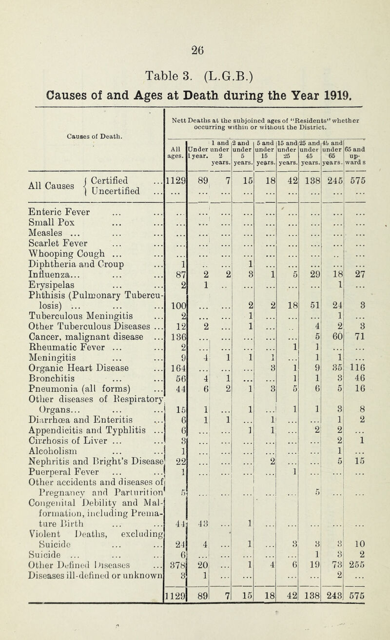 Tables. (L.G.B.) Causes of and Ages at Death during the Year 1919, Nett Deaths at the subjoined ages of “.Residents” whether occurring within or without the District. Causes of Death. All ages. i 1 and Under under 1 year. 2 years. 2 and under 5 years. 5 and under 15 years. 15 and under 25 years. 25 and under 45 years. 45 and under 65 years. 65 and up- ward s ^ Certified All Causes < .-u o ( Uncertified 1129 89 7 15 18 42 138 245 575 Enteric Fever / Small Pox • • • • • • Measles ... ... • • • * « • Scarlet Fever • • • Whooping Cough ... • • • Diphtheria and Croup 1 . • . 1 . . . Influenza... 87 2 2 3 1 5 29 18 27 Erysipelas Phthisis (Pulmonary Tubercu- 2 1 ... ... ... ... 1 ... losis) ... 100 • • « • • • 2 2 18 51 24 3 Tuberculous Meningitis 2 • » • • • • 1 • • • • • . • • • 1 • • • Other Tuberculous Diseases ... 12 2 • • « 1 • • • 4 2 8 Cancer, malignant disease ... 186 • • • • • • • « • • • • • • • 5 60 71 Rheumatic Fever ... 2 • • • • • • • • • 1 1 • « • • • • Meningitis 9 4 1 1 1 J. • • • 1 1 • • • Organic Heart Disease 164 • • • • f • • . • 3 1 9 35 116 Bronchitis ... 56 4 1 • • • • • • 1 1 3 46 Pneumonia (all forms) Other diseases of Respiratory 44 6 2 1 3 5 6 5 16 Organs... 16 1 • « • 1 1 1 3 8 Diarrhoea and Enteritis 6 1 1 • • • 1 . • • . 1 2 Appendicitis and Typhlitis ... 6 1 1 2 2 • . • Cirrhosis of Liver ... 3 • • • • • • • . . 2 1 Alcoholism 1 ... • . • 1 • • • Nephritis and Bright’s Disease] 22 • • . 2 . . . 5 15 Puerperal Fever Other accidents and diseases of 1 ... 1 ... Pregnancy and Parturition Congenital Debility and Mal- formation, including Prema- 5 • • ' • . . ... . • . . 5 ... tare Birth Violent Deaths, excluding 44 43 • 1 Suicide 24 4 • • . 1 , • • 3 3 3 10 Suicide ... ... . . . • . • 1 8 2 Other Defined iliseases 378 20 1 4 6 19 73 255 Diseases ill-defined or unknown 3 1 ... ... 2 1129 89 7 15 18 42 138 243 575