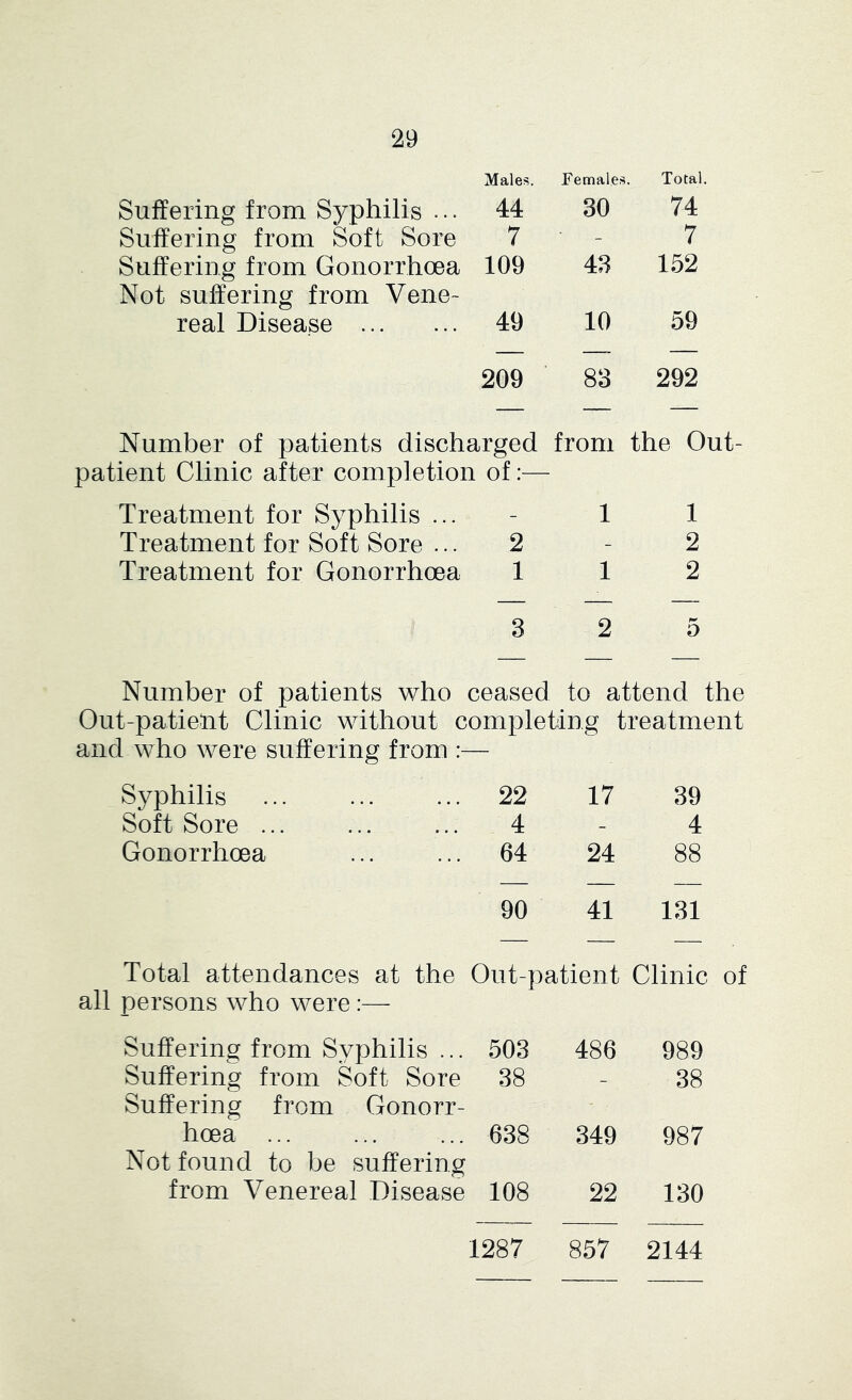 Males. Females Total. Suffering from Syphilis . •. 44 30 74 Suffering from Soft Sore 7 ■ 7 Suffering from Gonorrhoea 109 43 152 Not suffering from Vene- real Disease 49 10 59 209 83 292 Number of patients discharged patient Clinic after completion of:— from the Out- Treatment for Syphilis ... - 1 1 Treatment for Soft Sore ... 2 - 2 Treatment for Gonorrhoea 1 1 2 3 2 5 Number of patients who ceased to attend the Out-patient Clinic without completing treatment and who were suffering from :— Syphilis 22 17 39 Soft Sore ... 4 - 4 Gonorrhoea 64 24 88 90 41 131 Total attendances at the Out-patient Clinic of all persons who were:— Suffering from Syphilis ... 503 486 989 Suffering from Soft Sore 38 ~ 38 Suffering from Gonorr- hoea ... 638 349 987 Not found to be suffering from Venereal Disease 108 22 130 1287 857 2144