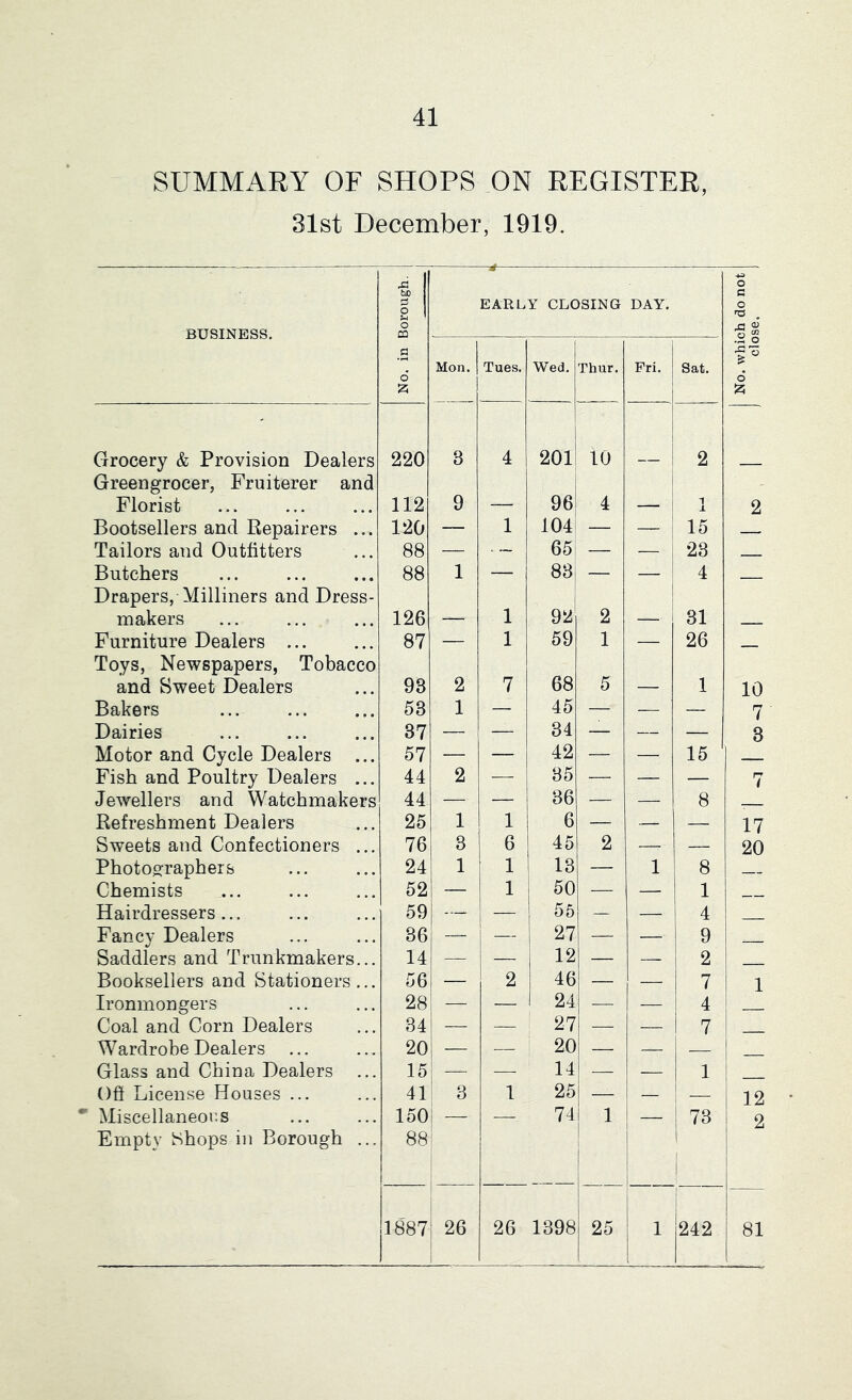 SUMMARY OF SHOPS ON REGISTER, 31st December, 1919. BUSINESS. ho p O CQ —« EARLY CLOSING DAY. O c o fd , XJ ^ o 22 a d Mon. Tues. Wed. Thur. Fri. Sat. o d !zi Grocery & Provision Dealers Greengrocer, Fruiterer and 220 3 4 201 10 — 2 — Florist 112 9 — 96 4 — -| X 2 Bootsellers and Repairers ... 120 — 1 104 — — 15 - Tailors and Outfitters 88 — 65 — — 23 - - - - Butchers Drapers, Milliners and Dress- 88 1 83 — — 4 — makers 126 — 1 92 2 — 31 Furniture Dealers ... Toys, Newspapers, Tobacco 87 — 1 59 1 — 26 — and Sweet Dealers 93 2 7 68 5 — 1 10 Bakers 53 1 — 45 — — — 7 Dairies 37 — — 34 — — — 3 Motor and Cycle Dealers ... 57 — — 42 — — 15 Fish and Poultry Dealers ... 44 2 — 35 — — — 7 Jewellers and Watchmakers 44 — — 36 — — 8 ■ Refreshment Dealers 25 1 1 6 — — — 17 Sweets and Confectioners ... 76 3 6 45 2 — — 20 Photos:raphers 24 1 1 13 — 1 8 Chemists 52 — 1 50 — — 1 Hairdressers... 59 -— i : 55 — — 4 Fancy Dealers 36 — — 1 27 — — 9 Saddlers and Trunkmakers... 14 — — 12 — — 2 Booksellers and Stationers... 56 — 2 46 — — 7 1 Ironmongers 28 — — 24 ■— — 4 Coal and Corn Dealers 34 — — 27 — — 7 Wardrobe Dealers 20 — — 20 — — — Glass and China Dealers 15 — —- 14 — — 1 Ofi License Houses ... 41 3 1 25 — — 12 Miscellaneous Empty Shops in Borough ... 150 88 74 1 I 1 73 t 1 2 1887 26 26 1398 25 1 242 81