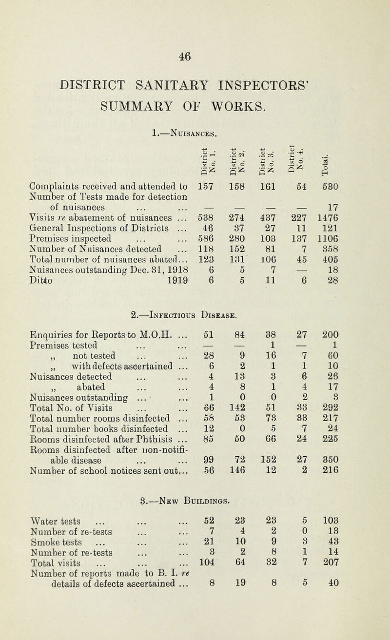 DISTRICT SANITARY INSPECTORS’ SUMMARY OF WORKS. 1.—Nuisances. •r u 6 4^ .2 IC 6 d S3 If. ' p^ P ^ O H Complaints received and attended to Number of Tests made for detection 157 158 161 54 530 of nuisances — — — — 17 Visits re abatement of nuisances ... 538 274 437 227 1476 General Inspections of Districts ... 46 37 27 11 121 Premises inspected 586 280 103 137 1106 Number of Nuisances detected 118 152 81 7 358 Total number of nuisances abated... 123 131 106 45 405 Nuisances outstanding Dec. 31, 1918 6 5 7 — 18 Ditto 1919 6 5 11 6 28 2.—Infectious Disease. Enquiries for Reports to M.O.H. ... 51 84 38 27 200 Premises tested — — 1 — 1 „ not tested 28 9 16 7 60 „ with defects ascertained ... 6 2 1 1 10 Nuisances detected 4 13 3 6 26 „ abated 4 8 1 4 17 Nuisances outstanding ... 1 0 0 2 3 Total No. of Visits 66 142 51 33 292 Total number rooms disinfected ... 58 53 73 33 217 Total number books disinfected ... 12 0 5 7 24 Rooms disinfected after Phthisis ... 85 50 66 24 225 Rooms disinfected after non-notifi- ahle disease 99 72 152 27 350 Number of school notices sent out... 56 146 12 2 216 3.—New Buildings. Water tests 52 23 23 5 103 Number of re-tests 7 4 2 0 13 Smoke tests 21 10 9 3 43 Number of re-tests 3 2 8 1 14 Total visits 104 64 32 7 207 Number of reports made to B. I. re details of defects ascertained ... 8 19 8 5 40