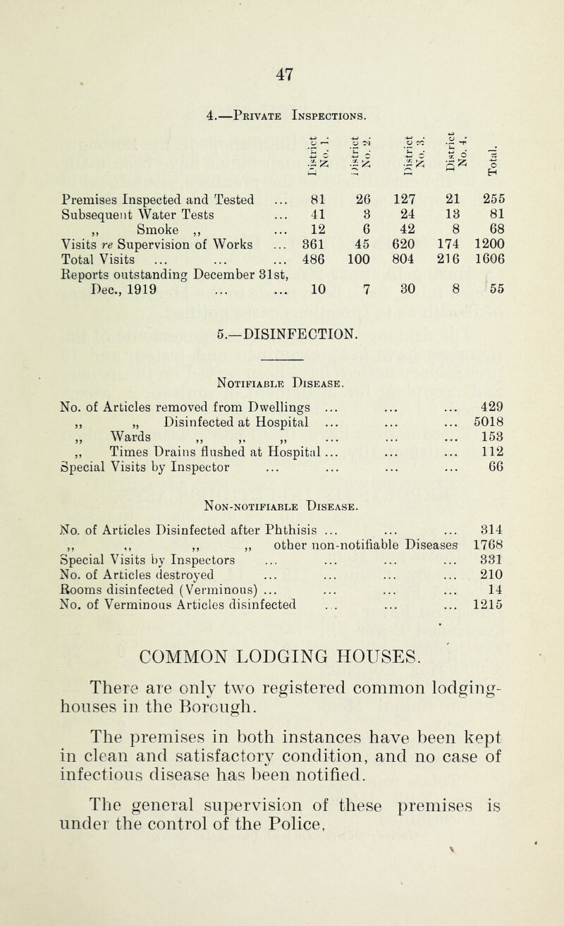 4.—Private Inspections. ^ r-. -4-) O 4-> u. • -4-J C ^ CC o 5 6 o H Premises Inspected and Tested 81 26 127 21 255 Subsequent Water Tests 41 3 24 13 81 ,, Smoke ,, 12 6 42 8 68 Visits re Supervision of Works 361 45 620 174 1200 Total Visits 486 100 804 216 1606 Reports outstanding December 31st, Dec., 1919 10 7 30 8 55 5.—DISINFECTION. Notifiable Disease No. of Articles removed from Dwellings ... 429 ,, „ Disinfected at Hospital • • • 5018 „ Wards • • « • • • 153 ,, Times Drains flushed at Hospital... • • • 112 Special Visits by Inspector ... ... 66 Non-notifiable Disease. No. of Articles Disinfected after Phthisis ... 314 ,, ,, ,, ,, other non- notifiable Diseases 1768 Special Visits by Inspectors • • • • • • • » 331 No. of Articles destroyed • • . • • • • * • 210 Rooms disinfected (Verminous) ... » • • • « • • • • 14 No. of Verminous Articles disinfected ... * • • ♦ • • 1215 COMMON LODGING HOUSES. There are only two registered common lodging- houses in the Borough. The premises in both instances have been kept in clean and satisfactory condition, and no case of infectious disease has been notified. The general supervision of these premises is under the control of the Police, V