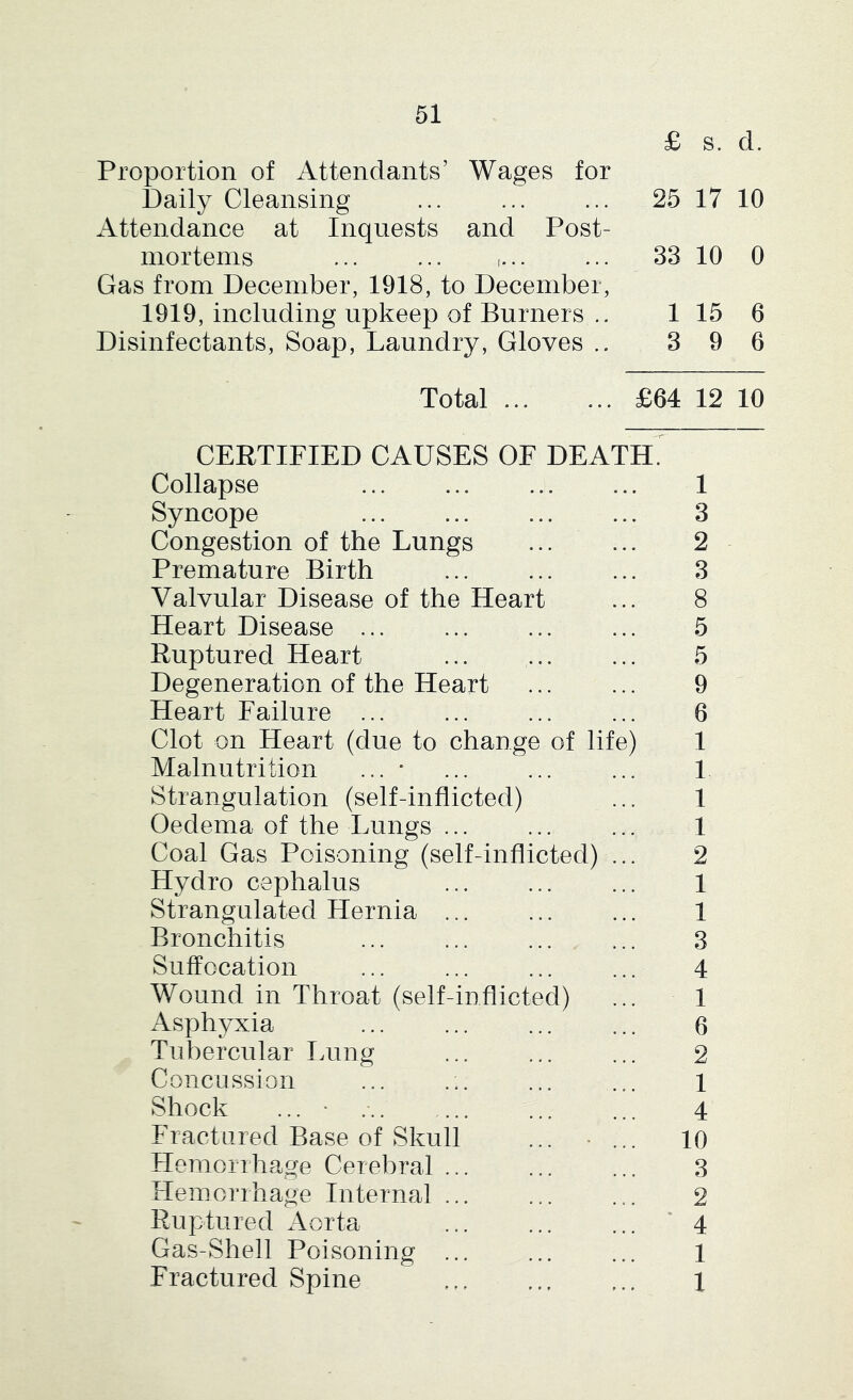 £ s. d. Proportion of Attendants’ Wages for Daily Cleansing ... ... ... 25 17 10 Attendance at Inquests and Post- mortems ... ... i... ... 33 10 0 Gas from December, 1918, to December, 1919, including upkeep of Burners .. 1 15 6 Disinfectants, Soap, Laundry, Gloves .. 3 9 6 Total .. £64 12 10 CERTIFIED CAUSES OF DEATH Collapse ... ... Syncope Congestion of the Lungs Premature Birth Valvular Disease of the Heart Heart Disease ... Ruptured Heart Degeneration of the Heart Heart Failure ... Clot on Heart (due to change of life) Malnutrition ... * Strangulation (self-inflicted) Oedema of the Lungs ... Coal Gas Poisoning (self-inflicted) Hydro cephalus Strangulated Hernia ... Bronchitis Suffocation Wound in Throat (self-inflicted) Asphyxia Tubercular Imiig Concussion Shock ... • Fractured Base of Skull Hemorrhage Cerebral ... Hemorrhage Internal ... Ruptured Aorta Gas-Shell Poisoning ... Fractured Spine 1 3 2 3 8 5 5 9 6 1 1 1 1 2 1 1 3 4 1 6 2 1 4 10 4 1 1