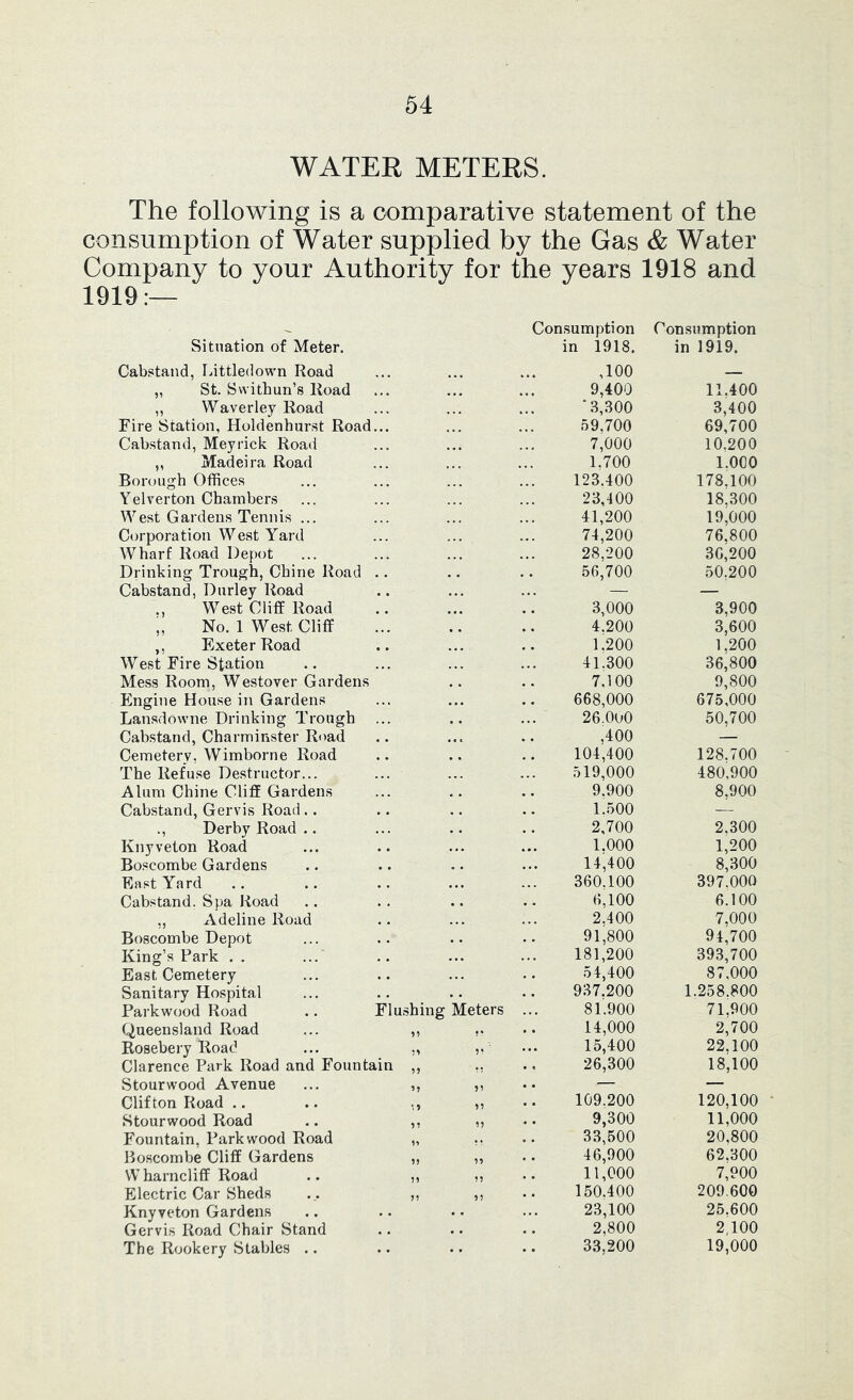 WATER METERS. The following is a comparative statement of the consumption of Water supplied by the Gas & Water Company to your Authority for the years 1918 and 1919:— Situation of Meter. Cabstand, Littledown Road „ St. Switbun’s Road ,, Waverley Road Eire Station, Holdenhurst Road... Cabstand, Meyrick Road ,, Madeira Road Borough Offices Yelverton Chambers West Gardens Tennis ... Corporation West Yard Wharf Road Depot Drinking Trough, Chine Road .. Cabstand, Durley Road ., West Cliff Road ;, No. 1 West Cliff ,, Exeter Road West Eire Station Mess Room, Westover Gardens Engine House in Gardens Lansdowne Drinking Trough Cabstand, Charminster Road Cemetery, Wimborne Road The Refuse Destructor... Alum Chine Cliff Gardens Cabstand, Gervis Road .. ., Derby Road .. Knyveton Road Boscombe Gardens East Yard Cabstand. Spa Road ,, Adeline Road Boscombe Depot King’s Park . . ...' East Cemetery Sanitary Hospital Parkwood Road .. Elushing Queensland Road ... ,, Rosebery Road ... Clarence Park Road and Eountain ,, Stourwood Avenue ... ,, Clifton Road .. .. ,, Stourwood Road .. ,, Eountain, Parkwood Road „ Boscombe Cliff Gardens Wharncliff Road Electric Car Sheds Knyveton Gardens Gervis Road Chair Stand The Rookery Stables .. Consumption Consumption in 1918. in 1919. ,100 — • • • 9,400 11.400 • • • ‘3,300 3,400 •« • 59,700 69,700 » . « 7,000 10.200 1.700 1.000 123.400 178.100 23,400 18,300 41,200 19,000 .« • 74,200 76,800 ,, , 28,200 36,200 56,700 50,200 3,000 3,900 « « 4.200 3,600 • « 1.200 1.200 . • • 41.300 36,800 , , 7.100 9,800 668,000 675,000 • « • 26.0O0 50,700 ,400 — 104,400 128.700 ... 519,000 480,900 9.900 8,900 , * 1.500 -— 2,700 2,300 4 • t 1.000 1,200 • • • 14,400 8,300 360.100 397.000 6,100 6.100 2,400 7.000 * , 91,800 94,700 ... 181,200 393,700 54,400 87,000 , * 937.200 1.258.800 Meters ... 81.900 71.900 • * • • 14,000 2,700 V .44 15,400 22,100 26,300 18,100 r ^ 9 • • 109.200 120,100 9,300 11,000 33,500 20.800 M • • 46,900 62.300 n • • 11,000 7,900 ^ ? • • 150.400 209.600 23,100 25.600 • • 4 * 2,800 2,100 • 4 33,200 19,000