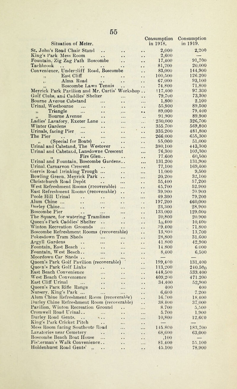 Situation of Meter. Consumption Consumption in 1918. in 19lk St. John’s Road Chair Stand King’s Park Mess Room Fountain, Zig Zag Rath Boscombe Taohbrook Convenience, Undercliff Road, Boscombe „ East Cliff ,. Alma Road ,, Boscombe Lawn Tennis Meyrick Park Pavilion and Mr. Curtis’ Workshop Golf Clubs, and Caddies’ Shelter Bourne Avenue Cabstand Urinal, Westbourne „ Triangle „ Bourne Avenue Ladies’ Lavatory, Exeter Lane Winter Gardens Urinals, facing Pier The Pier „ (Special for Boats) Urinal and Cabstand, The Westover Urinal and Cabstand, Lansdovvne Crescent „ Firs Glen.. Urinal and Fountain, Boscombe Gardens.. Urinal. Carnarvon Crescent Gervis Road Drinking Trough ... Bowling Green, Meyrick Park .. Christchurch Road Depot West Refreshment Rooms (recoverable) ... East Refreshment Rooms (recoverable) .. Poole Hill Urinal Alum Chine ... Dnrley Chine... Boscombe Pier The Square, for watering Tramlines Queen’s Park Caddies’ Shelter .. Winton Recreation Grounds Boscombe Refreshment Rooms (recoverable) Pokesdown Tram Sheds Argyll Gardens Fountain, East Beach .. Fountain, W est Beach.. Moordown Car Sheds .. Queen’s Park Golf Pavilion (recoverable) Quefn’s Park Golf Links East Beach Convenience West Beach Convenience East Cliff Urinal Queen’s Park Rifle Range Nursery. King’s Park ... Alum Chine Refreshment Room (recoverable) Durley Chine Refreshment Boom (recoverable) Pavilion, Winton Recreation Ground Cromwell Road Urinal.. Durley Road Gents. .. * .. King’s Park Cricket Pitch Mess Room facing Southcote Road Lavatories near Cemetery Boscombe Beach Boat House Fisherman’s Walk Convenience.. Holdenhurst Road Gents’ ,, 2,000 2,200 2,600 — 17,400 91,700 81,200 20.000 83,000 144,900 100,.500 126.200 67,000 93,100 74.800 71,800 117,400 97.300 79,7u0 73,300 1,800 2,100 55,900 89,500 89.000 79.400 91,900 89,900 230,000 326,700 355.700 569,800 335.200 481,800 266,000 655,300 55,000 51,000 380,100 443,.300 76,300 103,300 77.600 60,500 131.200 131,900 77,100 169,400 11.000 9,.500 20.200 32,100 55,400 57,200 45,700 52.900 39.900 70.900 49.300 79,200 197,200 460,000 23,300 28,900 133.000 129,000 20,800 20.900 10,400 10,400 39,400 . 71.800 13,800 13,700 28,800 31.600 41.800 42,900 14.800 6.000 8,400 6,500 199,400 131,400 113,200 240.500 448,500 533.400 409,200 471.200 34.400 52,900 400 400 6,600 7.200 16.700 18,400 38.400 37,000 8.700 5,500 5.700 1,900 10,80U 12,6C0 145.800 183,700 68,600 63,000 ,100 — 81.400 55,100 45.100 78,900