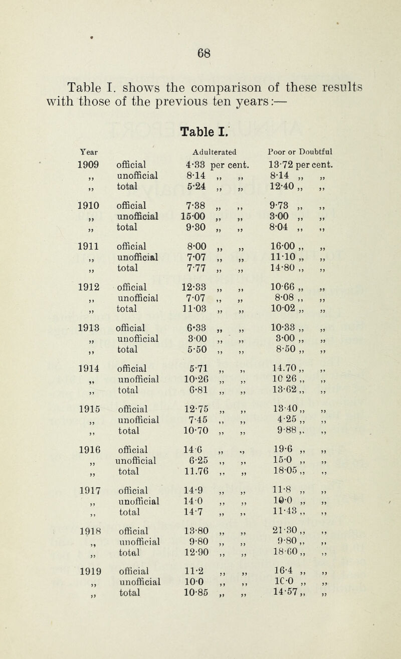 Table I. shows the comparison of these results with those of the previous ten years:— Table I. Year Adulterated Poor or Doubtful 1909 official 4-33 per cent. 13*72 percent. unofficial 8-14 8-14 „ 99 total 5’24 >> jj 12*40 „ 99 1910 official 7*38 > > 9*73 „ 9 9 unofficial 15*00 }> 3*00 „ 99 total 9*30 8*04 „ 99 1911 official 8*00 16*00 „ 99 unofficial 7-07 >> 11*10 „ 99 >> total 7-77 14*80 „ 99 1912 official 12*33 >> 5> 10*66 „ 99 j > unofficial 7*07 >> 8*08 „ 99 j) total n*03 10*02 „ 99 1913 official 6-33 J J 10*33 „ 99 unofficial 3-00 5 J 3*00 „ 99 total 5*50 n >5 8*50 „ 99 1914 official 5*71 ?? M 14.70,, 9 9 unofficial 10*26 ?? > J 10 26 „ 99 total 6*81 JJ 13*62,, 99 1915 official 12*75 >5 13*40,, 99 unofficial 7*45 5 5 4*25 „ 9 9 J» total 10*70 ?? J5 9*88 „ 9 9 1916 official 14-6 J? ’ J 19*6 „ 99 unofficial 6*25 J' 15*0 „ 99 total 11.76 J 9 J> 18*05,, 9 9 1917 official 14*9 ?9 11*8 „ 99 unofficial 140 ? 9 5 > 10*0 „ 99 ? ? total 14*7 99 11*43,, 9 9 1918 official 13*80 99 >> 21*30,, 9 9 unofficial 9*80 99 J J 9*80 „ 9 9 ?? total 12*90 9 9 J) 18*60,, 9 9 1919 official 11*2 99 ) J 16*4 „ 99 5 J unofficial 10*0 9 9 » J ic-0 „ 99 total 10*85 >9 14*57,, 99