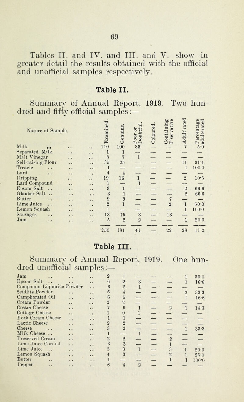 Tables II. and IV. and III. and V. show in greater detail the results obtained with the official and unofficial samples respectively. Table II. Summary of Annual Report, 1919 Two hun- dred and fifty official samples :— Nature of Sample. ^3 OJ a a d ol a <v . 3 o s- -2 o 5 O O <u 'd bX) OJ 2- .2 ^ 03 r* s <V d d b£) -1-^ d ii S-S C> o O P-i P-i oJ Milk 140 100 33 — — 7 5-0 Separated Milk 1 1 — — — — — Malt Vinegar 8 7 1 — — — — Self-raising Flour .. 35 25 — — — 11 31-4 Treacle 1 — — — — 1 100 0 Lard 4 4 — — — — — Dripping 19 16 1 — — 2 10-5 Lard Compound 1 — 1 — — — — Epsom Salt .. 3 1 — — — 2 66-6 Glauber Salt .. 3 1 — —. — 2 66-6 Butter 9 9 — — 7 — — Lime Juice 2 1 — — 2 1 50-0 Lemon Squash 1 — — — — 1 100-0 Sausages 18 15 3 — 13 — — Jam 5 2 2 — — 1 200 250 181 41 22 28 11-2 Table III. Summary of Annual Report, dred unofficial samples:— Jam Epsom Salt Compound Liquorice Seidlitz Powder Camphorated Oil Cream Powder Cream Cheese Cottage Cneese Po wder York Cream Cheese Lactic Cheese Cheese Milk Cheese .. Preserved Cream Lime Juice Cordial Lime Juice Lemon Squash Butter Pepper 2 1 — 6 2 3 6 5 1 6 4 — 6 5 — 2 2 — 7 5 1 1 0 1 1 1 — 2 2 — 3 2 — 1 — 1 2 2 — 3 3 — 5 3 1 4 3 — 6 4 2 1919. One hun- 1 50-0 1 16-6 2 33-3 1 16-6 2 1 14-3 1 33-3 2 — — 1 — — 3 1 20-0 2 1 25-0 1 1 1 OO'O