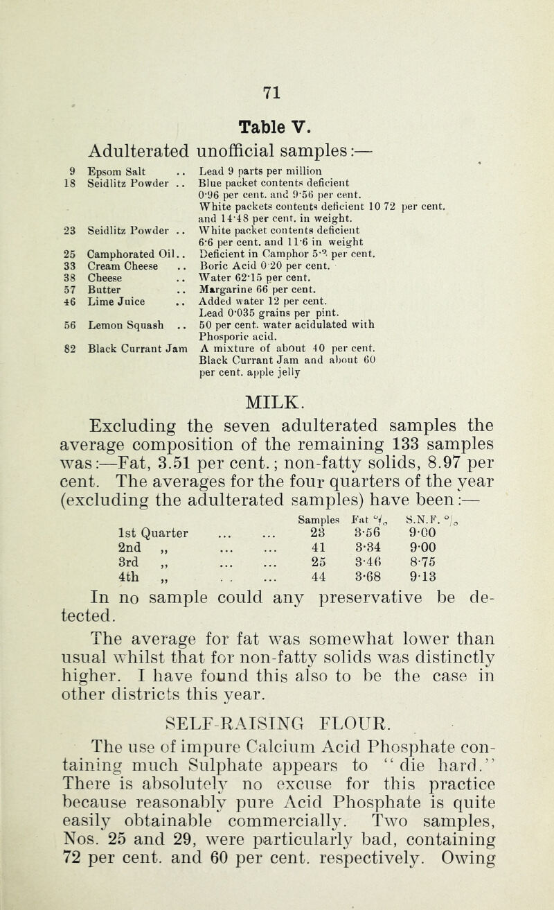 9 18 23 25 33 38 57 46 56 82 Table V. Adulterated unofficial samples:— Epsom Salt Seidlitz Powder .. Seidlitz Powder .. Camphorated Oil.. Cream Cheese Cheese Butter Lime Juice Lemon Squash Black Currant Jam Lead 9 parts per million Blue packet contents deficient 0‘96 per cent, and 9’56 per cent. White packets contents deficient 10 72 per cent, and 11'48 per cent, in weight. White packet contents deficient 6*6 per cent, and 11'6 in weight Deficient in Camphor 5'3 per cent. Boric Acid 0 20 per cent. Water 62*15 per cent. Margarine 66 per cent. Added water 12 per cent. Lead 0*035 grains per pint. 50 per cent, water acidulated with Phosporic acid. A mixture of about 40 per cent. Black Currant Jam and about 60 per cent, apple jelly MILK. Excluding the seven adulterated samples the average composition of the remaining 133 samples was:—Fat, 3.51 per cent.; non-fatty solids, 8.97 per cent. The averages for the four quarters of the year (excluding the adulterated samples) have been:— 1st Quarter Samples 23 Eat 3*56 S.N.F. 9*00 2nd ,, • • • 41 3*34 9*00 3rd ,, • • • ... 25 3*46 8*75 4th 44 3*68 9*13 In no sample could any preservative be de- tected. The average for fat was somewhat lower than usual whilst that for non-fatty solids was distinctly higher. I have found this also to be the case in other districts this year. SELF-RAISING FLOUR. The use of impure Calcium Acid Phosphate con- taining much Sulphate appears to ‘‘ die hard.’’ There is absolute^ no excuse for this practice because reasonably pure Acid Phosphate is quite easily obtainable commercially. Two samples. Nos. 25 and 29, were particularly bad, containing 72 per cent, and 60 per cent, respectively. Owing