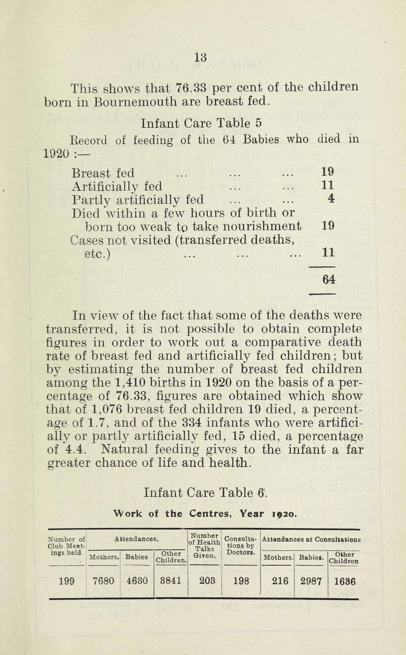 IB This shows that 76.33 per cent of the children born in Bournemouth are breast fed. Infant Care Table 5 Becord of feeding of the 64 Babies who died in 1920 Breast fed ... ... ... 19 Artificially fed ... ... H Partly artificially fed ... ... 4 Died within a few hours of birth or born too weak to take nourishment 19 Cases not visited (transferred deaths, etc.) ... ... ... 11 64 In view of the fact that some of the deaths were transferred, it is not possible to obtain complete figures in order to work out a comparative death rate of breast fed and artificially fed children; but by estimating the number of breast fed children among the 1,410 births in 1920 on the basis of a per- centage of 76.33, figures are obtained which show that of 1,076 breast fed children 19 died, a percent- age of 1.7, and of the 334 infants who were artifici- ally or partly artificially fed, 15 died, a percentage of 4.4. Natural feeding gives to the infant a far greater chance of life and health. Infant Care Table 6. Work of the Centres, Year 1920. Number of Club Meet- ings held Attendances. Number of Health Talks Given, Consulta- tions by Doctors. Attendances at Consultations Mothers. Babies other Children. Mothers. Babies. other Children 199 7680 4630 3841 203 198 216 2987 1636