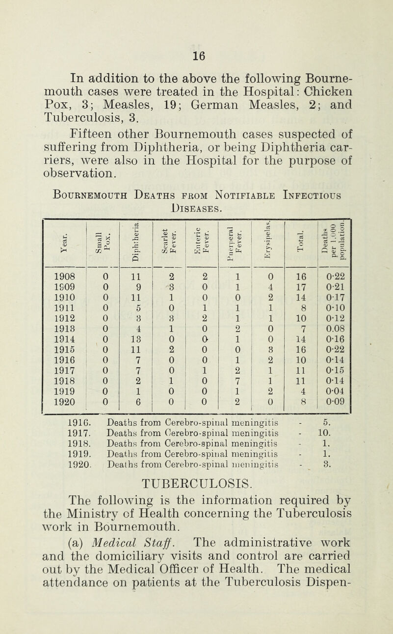 In addition to the above the following Bourne- mouth cases were treated in the Hospital: Chicken Pox, 3; Measles, 19; German Measles, 2; and Tuberculosis, 3. Fifteen other Bournemouth cases suspected of suffering from Diphtheria, or being Diphtheria car- riers, were also in the Hospital for the purpose of observation. Bournemouth Deaths from Notifiable Infectious Diseases. Year. 1 Small Pox. i Diphtheria. Scarlet Fever. Kiiteric Fever. Puerperal Fever. Erysipelas. Total. Deaths per 1.1)00 population. 1908 0 11 2 2 1 0 16 0-22 1909 0 9 3 0 1 4 17 0-21 1910 0 11 1 0 0 2 14 0-17 1911 0 5 0 1 1 1 8 0-10 1912 0 3 3 2 1 1 10 0-12 1913 0 4 1 0 2 0 7 0.08 1914 0 13 0 0 1 0 14 0-16 1915 0 11 2 0 0 3 16 0-22 1916 0 7 0 0 1 2 10 0-14 1917 0 7 0 1 2 1 11 0*15 1918 0 2 1 0 7 1 11 0-14 1919 0 1 0 0 1 2 4 0‘04 1920 0 6 0 0 2 0 8 0-09 1916. Deaths from Cerebro-spinal meningitis 5. 1917. Deaths from Cerebro-spinal meningitis 10. 1918. Deaths from Cerebro-spinal meningitis 1. 1919. Deaths from Cerebro-spinal meningitis 1. 1920. Deaths from Cerebro-spinal meningitis 3. TUBERCULOSIS. The following is the information required by the Ministry of Health concerning the Tuberculosis work in Bournemouth. (a) Medical Staff. The administrative work and the domiciliary visits and control are carried out by the Medical Officer of Health. The medical attendance on patients at the Tuberculosis Dispen-