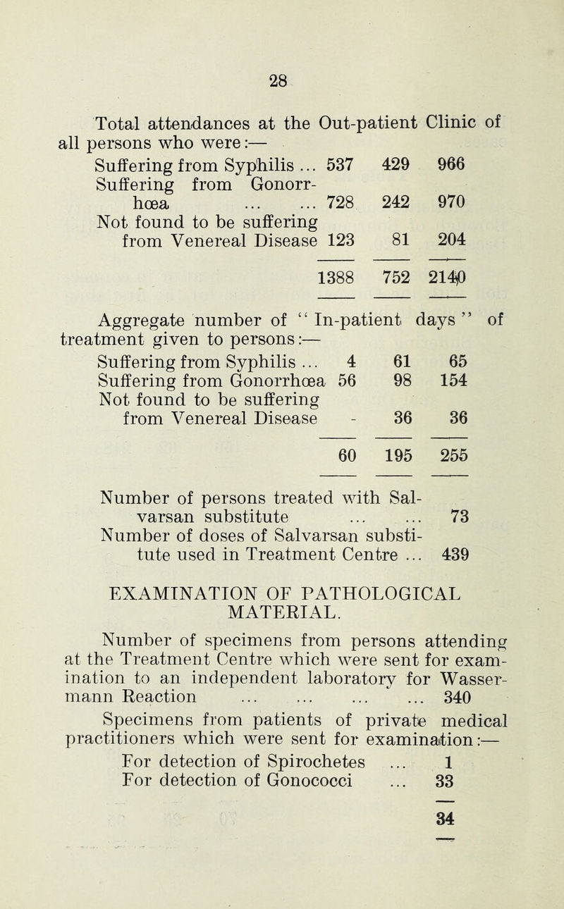 Total attendances at the Out-patient Clinic of all persons who were:— Suffering from Syphilis ... 537 429 966 Suffering from Gonorr- hoea ... ... 728 242 970 Not found to be suffering from Venereal Disease 123 81 204 1388 752 214j0 Aggregate number of ‘‘ In-patient days treatment given to persons:— Suffering from Syphilis ... 4 61 65 Suffering from Gonorrhma 56 98 154 Not found to be suffering from Venereal Disease 36 36 60 195 255 Number of persons treated with Sal- varsan substitute 73 Number of doses of Salvarsan substi- tute used in Treatment Centre ... 439 EXAMINATION OF PATHOLOGICAL MATERIAL. Number of specimens from persons attending at the Treatment Centre which were sent for exam- ination to an independent laboratory for Wasser- mann Reaction ... ... ... ... 340 Specimens from patients of private medical practitioners which were sent for examination:— For detection of Spirochetes ... 1 For detection of Gonococci ... 33 34