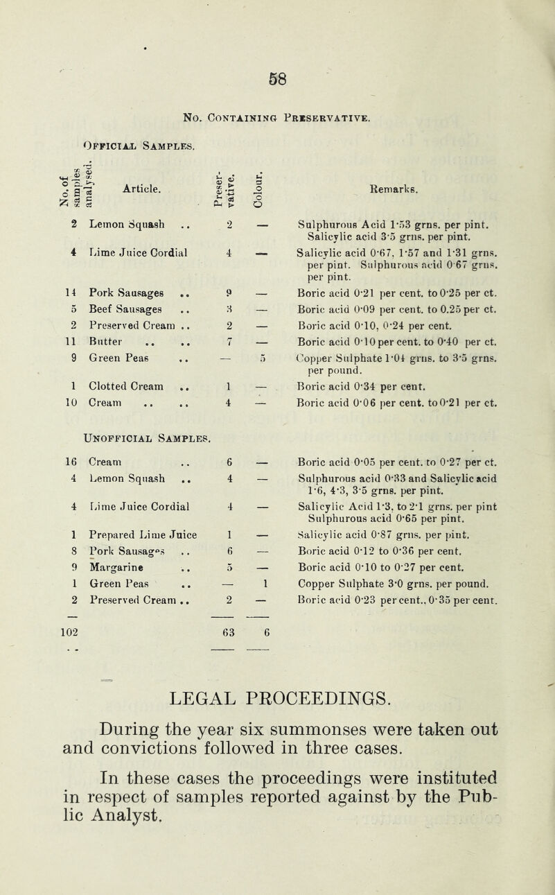 No. C0NTA.INING Preservative. OFPiCTAiL Samples, 5 I'J Article, tz S ^ tc oi O) t-i <0 K. u s ”0 O 2 Lemon Squash .. 2 4 Lime Juice Cordial 4 14 Pork Sausages .. 9 — 5 Beef Sausages .. H — 2 Preserved Cream .. 2 — 11 Butter .. .. 7 — 9 Green Peas .. — 5 1 Clotted Cream ,, 1 — 10 Cream ,, 4 — Remarks, Sulphurous Acid 1‘.53 grns. per pint. Salicylic acid 3'.5 grns. per pint. Salicylic acid 0‘67, 1*57 and 1'31 grns. per pint. Sulphurous acid 0 67 grns. per pint. Boric acid 0-21 per cent. toO'25 per ct. Boric acid 0'09 per cent, to 0.2.5 per ct. Boric acid O’lO, 0*24 per cent. Boric acid O'10 per cent, to 0‘40 per ct. Copper Sulphate 1‘04 grns. to 3'5 grns. per pound. Boric acid 0*34 per cent. Boric acid O’06 per cent, to 0*21 per ct. Unofficial Samples. 16 Cream .. 6 4 Lemon Squash ., 4 4 Lime Juice Cordial 4 1 Prepared Lime Juice 8 Pork Sausage's 9 Margarine 1 Green Peas 2 Preserved Cream ,. Boric acid 0*05 per cent, to 0’27 per ct. Sulphurous acid 0*33 and Salicylic acid 1’6, 4*3, 3’5 grns. per pint. Salicylic Acid 1*3, to 2*1 grns. per pint Sulphurous acid 0*65 per pint. Salicylic acid 0*87 grns. per pint. Boric acid 0*12 to 0*36 per cent. Boric acid 0*10 to 0’27 per cent. Copper Sulphate 3*0 grns. per pound. Boric acid 0’23 per cent., 0*35 per cent. 102 63 6 LEGAL PROCEEDINGS. During the year six summonses were taken out and convictions followed in three cases. In these cases the proceedings were instituted in respect of samples reported against by the Pub- lic Analyst.