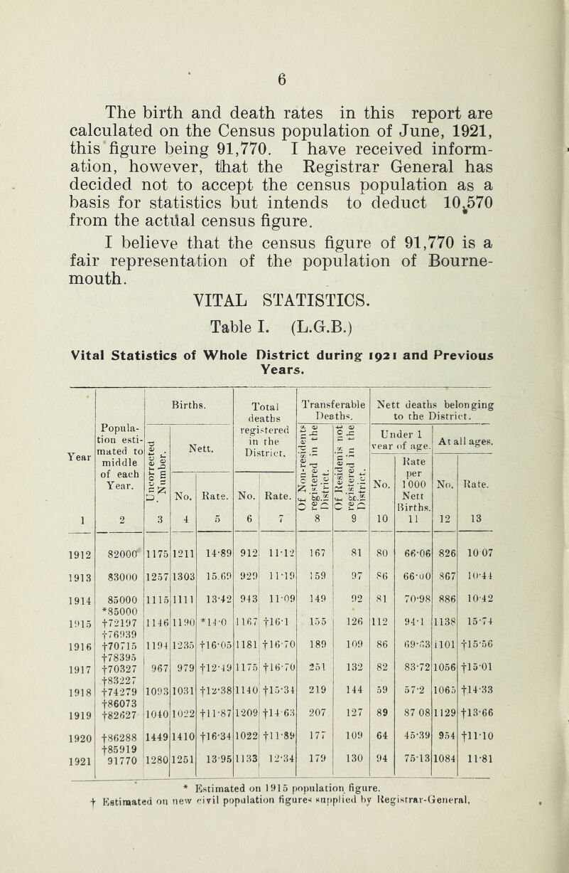 The birth and death rates in this report are calculated on the Census population of June, 1921, this figure being 91,770. I have received inform- ation, however, that the Registrar General has decided not to accept the census population as a basis for statistics but intends to deduct 10^570 from the actual census figure. I believe that the census figure of 91,770 is a fair representation of the population of Bourne- mouth. VITAL STATISTICS. Table I. (L.G.B.) Vital Statistics of Whole District during: 1921 and Previous Years. Year 1 Popula- tion esti- mated to middle of each Year. 2 Births. Total deaths regi.'tered in the District. Transferable Deaths. Nett deaths belonging to the District. Uncorrected ^ ' Number. Nett. C/- (X) - 1 X) Q X C; ^ fee.2 0 ® — 8 Of Kesidenis not CO registered in the District. Under 1 vear of age. At all ages. No. 10 Kate per 1000 Nett Births. 11 No. 12 Kate. 13 No. 4 Kate. 5 No. 6 Rate. 7 1912 82000 1175 1211 14-89 912 11-12 167 81 80 66-06 826 10 07 1913 83000 1257 1303 15.69 929 11-19 159 97 86 66-0 0 867 10-44 1914 85000 1115 1111 13-42 943 11-09 149 92 81 70-98 886 10-42 *85000 1915 472197 1146 1190 *14-0 1167 4I6-I 155 126 112 94-1 1138 15-74 t76!)39 1916 470715 1194 1235 416-05 1181 416-70 189 109 86 69-63 ilOl 415-56 478395 1917 470327 967 979 412-49 1175 416-70 251 132 82 83-72 1056 415-01 483227 1918 474279 1093 1031 412-38 1140 415-34 219 144 59 57-2 1065 414-33 1919 486073 482627 1040 1022 411-87 1209 414-63 207 127 89 87 08 1129 413-66 1920 486288 1449 1410 4I6-34 1022 411-89 177 109 64 45-39 954 411-10 485919 1921 91770 1280 1251 13-95 1133 12-34 179 130 94 75-13 1084 11-81 * Estimated on 1915 population figure, t Estimated on new r-ivil population figures supplied by liegisrrar-General,