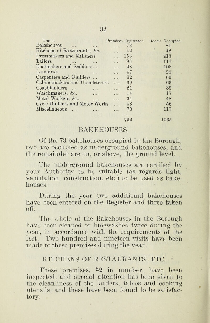 Trade. Premises Piegistered Kooms Occupied. Bakehouses 73 81 Kitchens of Eestaurants, &c. 42 42 Dressmakers and Milliners 156 213 Tailors 93 114 Bootmakers and Saddlers... 98 108 Laundries 47 98 Carpenters and Builders ... 62 69 Cabinetmakers and Upholsterers ... 39 63 Coachbuilders ... ... ... 21 39 Watchmakers, &c. 14 17 Metal Workers, &c. 34 48 Cycle Builders and Motor Works 43 56 Miscellaneous ... 70 117 792 1065 BAKEHOUSES. Of the 73 bakehouses occupied in the Borough, two are occupied as underground bakehouses, and the remainder are on, or above, the ground level. The underground bakehouses are certified by your Authority to be suitable (as regards light, ventilation, construction, etc.) to be used as bake- houses. During the year two additional bakehouses have been entered on the Register and three taken off. The whole of the Bakehouses in the Borough have been cleaned or limev/ashed twice during the year, in accordance with the requirements of the Act. Two hundred and nineteen visits have been made to these premises during the year. KITCHENS OF RESTAURANTS, ETC. These premises, ^2 in number, have been ins])ected, and special attention has been given to the cleanliness of the larders, tables and cooking utensils, and these have been found to be satisfac- tory.