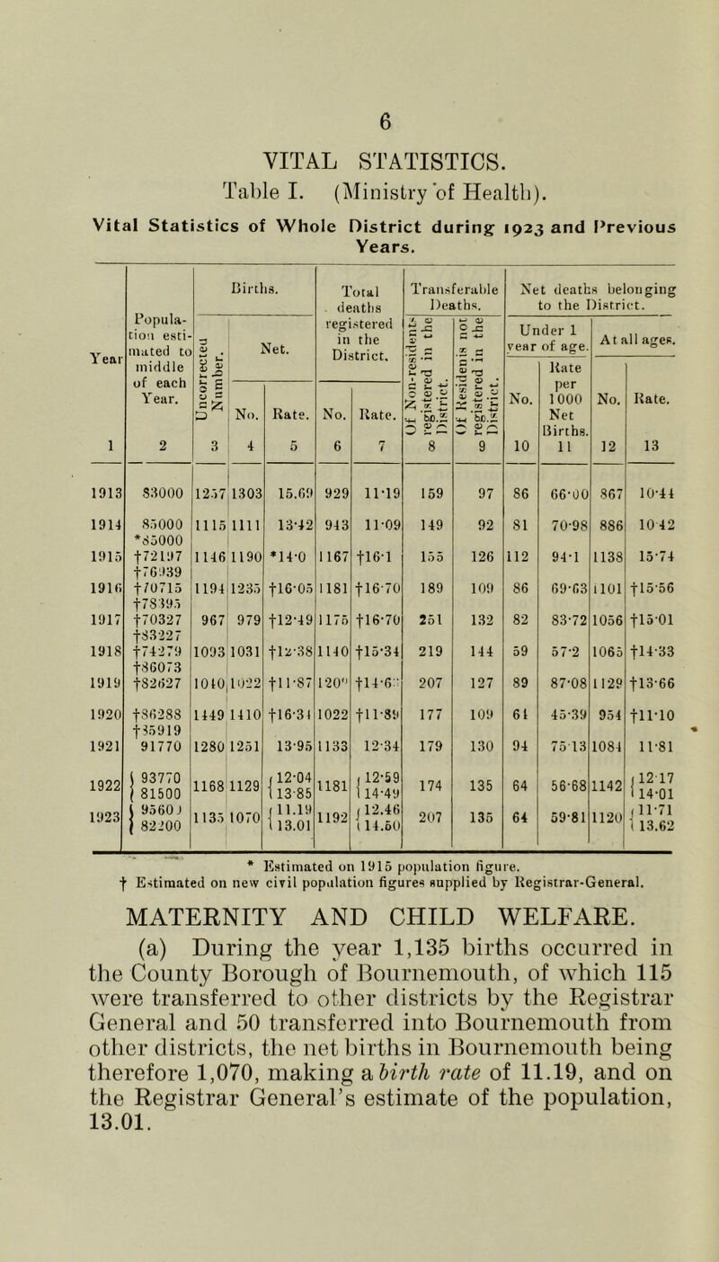 VITAL STATISTICS. Table I. (Ministry'of Health). Vital Statistics of Whole District during' 1923 and l^revious Years. Births. 1 utal Transferable Net deaths belonging Popula- tion esti- deaths Deaths. to the District. regi.stered in the q; z- ^ w OJ o JS s Under 1 At all af'es. mated to Met. cc r- year or age. 1 ear middle of each i/j •*“' 1- T3 S, -a ^ OJ • •r-t r* W Kate per o E Year. W — 5o.£ No. 1000 No. Rate. No. Rate. No. Rate. •4.( 'So.i Net Births. 1 2 3 4 5 6 7 8 9 10 11 12 13 1913 S3000 12.')7 1303 15.09 929 11-19 159 97 86 66-00 867 10-44 1914 8.-) 000 *85000 1115 nil 13-42 943 11-09 149 92 81 70-98 886 10 42 1915 t72197 176939 1146 1190 *14-0 1167 tl6-l 155 126 112 94-1 1138 15-74 191(; t70715 t78?9.i 1194 1235 tl6'05 1181 tl6'70 189 109 86 69-63 ilOl •j-15'56 1917 170327 183227 967 979 tl2'49 1175 tl6-70 261 132 82 83-72 1056 tl5-01 1918 174279 •i-86073 1093 1031 tl2'38 1140 tl5-34 219 144 57-2 1065 tl4-33 1919 •fS2627 1010|1022 tll'87 120'‘ tl4-6:: 207 127 89 87-08 1129 tl3-66 1920 186288 tl5919 1449 1410 tl6'31 1022 tll'89 177 109 61 45-39 954 fii-io 1921 91770 1280 1251 13-95 1133 12-34 179 130 94 75 13 1084 11-81 1922 j 93770 1 81500 1168 1129 ,12-04 113-85 1181 r 12-59 114-49 174 135 64 56-68 1142 112-17 114-01 1923 i 9560J { 82200 1135 1070 (11.19 113.01 1192 , 12.46 (14.60 207 135 64 59-81 1120 , 11-71 '( 13.62 * Estimated on 1915 population figure. •f Estimated on new civil population figures supplied by Registrar-General. MATERNITY AND CHILD WELFARE. (a) During the year 1,135 births occurred in the County Borough of Bournemouth, of which 115 were transferred to other districts by the Registrar General and 50 transferred into Bournemouth from other districts, the net births in Bournemouth being therefore 1,070, making Sihirth rate of 11.19, and on the Registrar General’s estimate of the population, 13.01.