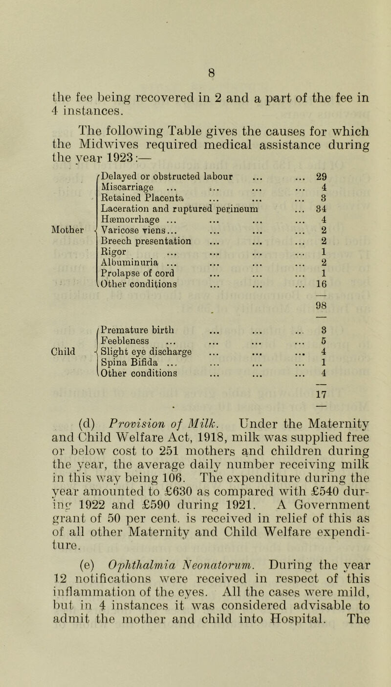 the fee being recovered in 2 and a part of the fee in 4 instances. The following Table gives the causes for which the Midwives required medical assistance during the year 1923:— 'Delayed or obstructed labour ... ... 29 Miscarriage ... ... ... ... 4 Retained Placenta ... ... ... 3 Laceration and ruptured perineum ... 34 Hfemorrhage ... ... ... ... 4 Mother < Varicose riens... ... ... ... 2 Breech presentation ... ... ... 2 Rigor ... ... ... ... 1 Albuminuria ... ... ... ... 2 Prolapse of cord ... ... ... 1 .Other conditions ... ... ... 16 98 Premature hirth ... ... ... 3 Feebleness ... ... ... ... 5 Child Slight eye discharge ... ... ... 4 Spina Bifida ... ... ... ... 1 .Other conditions ... ... ... 4 17 (d) Provision of Milk. Under the Maternity and Child Welfare Act, 1918, milk was supplied free or below cost to 251 mothers and children during the year, the average dail}^ number receiving milk in this way being 106. The expenditure during the year amounted to £630 as compared with £540 dur- inc 1922 and £590 during 1921. A Government grant of 50 per cent, is received in relief of this as of all other Maternity and Child Welfare expendi- ture. (e) Ophthalmia Neo7iatoriim. During the year 12 notifications were received in respect of this inflammation of the eyes. All the cases were mild, but in 4 instances it was considered advisable to admit the mother and child into Hospital. The