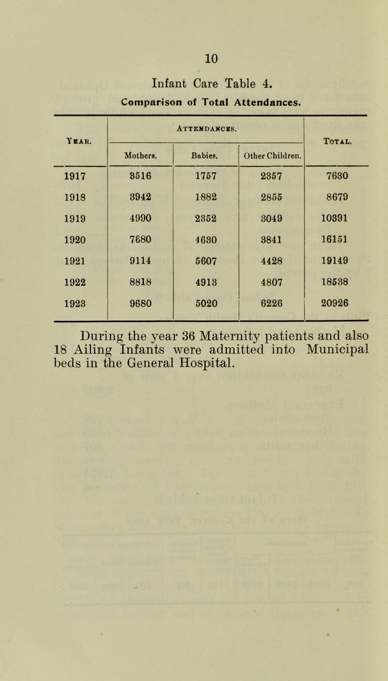 Infant Care Table 4. Comparison of Total Attendances. Year. Attendakces. Total. Mothers. Babies, Other Children. 1917 8516 1757 2357 7630 1918 3942 1882 2855 8679 1919 4990 2352 3049 10391 1920 7680 4630 3841 16151 1921 9114 5607 4428 19149 1922 8818 4913 4807 18538 1923 9680 5020 6226 20926 During the year 36 Maternity patients and also 18 Ailing Infants were admitted into Municipal beds in the General Hospital.