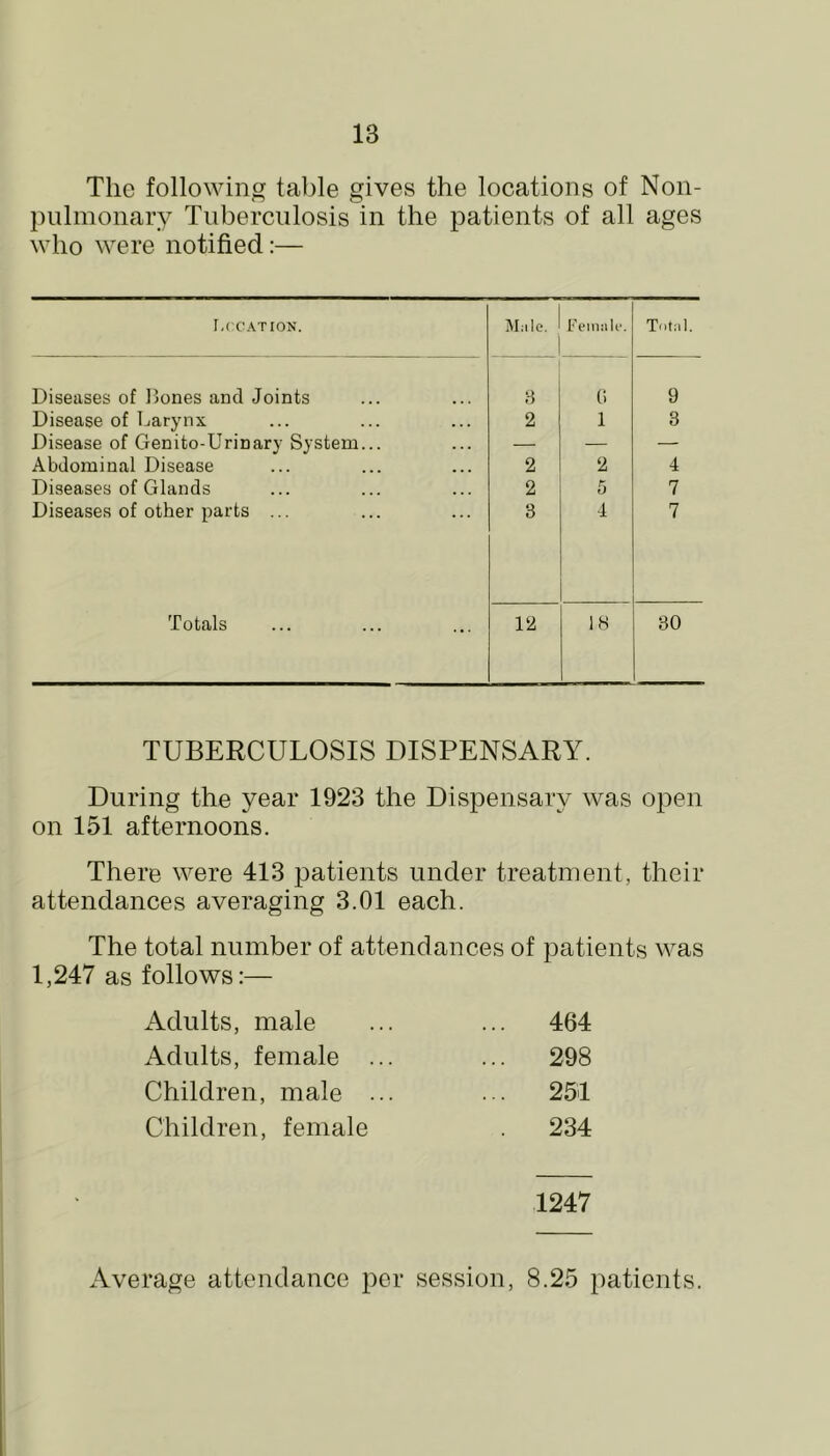 The following table gives the locations of Non- pulmonary Tuberculosis in the patients of all ages who were notified:— r,(CATION. MmIc. Femjilc. Tcihil. Diseases of Bones and Joints B (! 9 Disease of Larynx 2 1 3 Disease of Genito-Urinary System... — — — Abdominal Disease 2 2 4 Diseases of Glands 2 5 7 Diseases of other parts ... 3 4 7 Totals 12 IH 30 TUBERCULOSIS DISPENSARY. During the year 1923 the Dispensary was open on 151 afternoons. There were 413 patients under treatment, their attendances averaging 3.01 each. The total number of attendances of patients was 1,247 as follows:— Adults, male ... 464 Adults, female ... ... 298 Children, male ... ... 251 Children, female . 234 1247 Average attendance per session, 8.25 i)atients.