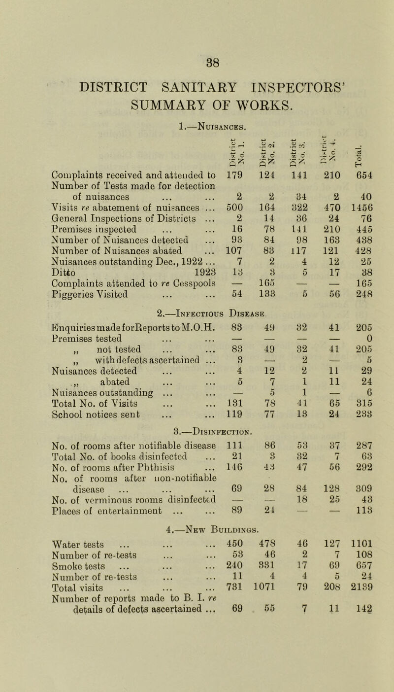 DISTRICT SANITARY INSPECTORS’ SUMMARY OF WORKS. 1.—Nuisances. 4-> O ,_h' •r -r '/. C o cr, ^ S Y C c C5 O H Complaints received and attended to 179 124 141 210 654 Number of Tests made for detection of nuisances 2 2 34 2 40 Visits re abatement of nuisances ... 500 164 322 470 1456 General Inspections of Districts ... 2 14 36 24 76 Premises inspected 16 78 141 210 445 Number of Nuisances detected 98 84 98 163 438 Number of Nuisances abated 107 83 117 121 428 Nuisances outstanding Dec., 1922 ... 7 2 4 12 25 Ditto 1923 13 3 5 17 38 Complaints attended to re Cesspools — 165 — — 165 Piggeries Visited 54 138 5 56 248 2.—Infectious Enquiries made forReports to M.O.H. Disease 83 49 32 41 205 Premises tested — — — — 0 „ not tested 83 49 32 41 205 ,, with defects ascertained ... 3 — 2 — 5 Nuisances detected 4 12 2 11 29 abated 5 7 1 11 24 Nuisances outstanding ... — 5 1 — 6 Total No. of Visits 131 78 41 65 315 School notices sent 119 77 13 24 233 3.—Disinfection. No. of rooms after notifiable disease 111 86 53 37 287 Total No. of books disinfected 21 3 32 7 63 No. of rooms after Phthisis 146 43 47 56 292 No. of rooms after non-notifiable disease 69 28 84 128 309 No. of verminous rooms disinfected — — 18 25 43 Places of entertainment ... 89 24 — — 113 4.—New Buildings. Water tests ... ... ... 460 478 46 127 1101 Number of re-tests 53 46 2 7 108 Smoke tests 240 331 17 69 657 Number of re-tests 11 4 4 5 24 Total visits 781 1071 79 208 2139 Number of reports made to B. I. re details of defects ascertained ... 69 56 7 11 142