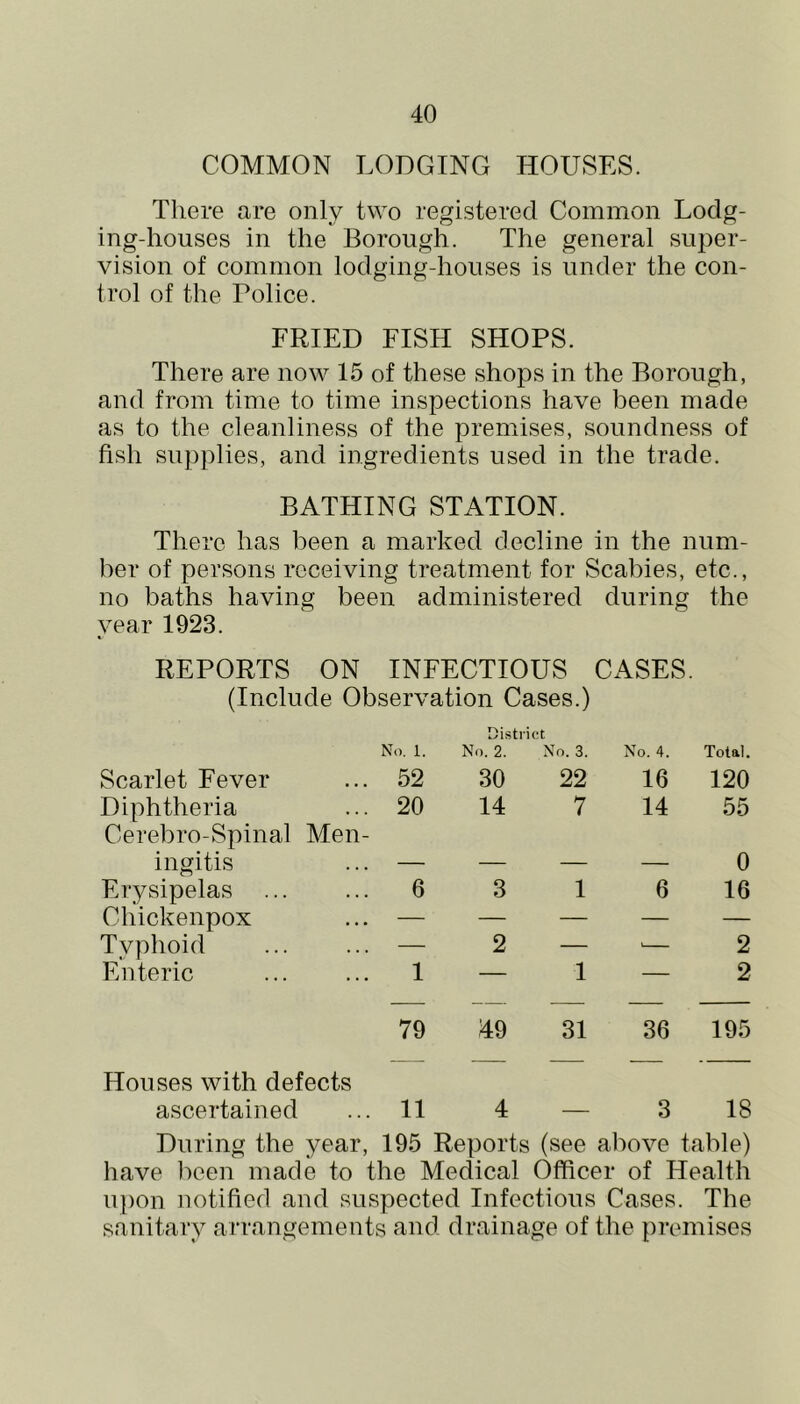 COMMON LODGING HOUSES. There are only two registered Common Lodg- ing-houses in the Borough. The general sui)er- vision of common lodging-houses is under the con- trol of the Police. FRIED FISH SHOPS. There are now 15 of these shops in the Borough, and from time to time inspections have been made as to the cleanliness of the premises, soundness of fish supplies, and ingredients used in the trade. BATHING STATION. There has been a marked decline in the num- ber of persons receiving treatment for Scabies, etc., no baths having been administered during the year 1923. REPORTS ON INFECTIOUS CASES. (Include Observation Cases.) No. 1. District No. 2. N io. 3. No. 4. Total. Scarlet Fever 52 30 22 16 120 Diphtheria 20 14 7 14 55 Cerebro-Spinal Men- ingitis 0 Erysipelas 6 3 1 6 16 Chickenpox — — — — — Typhoid — 2 — '— 2 Enteric 1 — 1 — 2 79 49 31 36 195 Houses with defects ascertained 11 4 — 3 18 During the year, 195 Reports (see above table) have been made to the Medical Officer of Health upon notified and suspected Infectious Cases. The sanitary arrangements and drainage of the premises