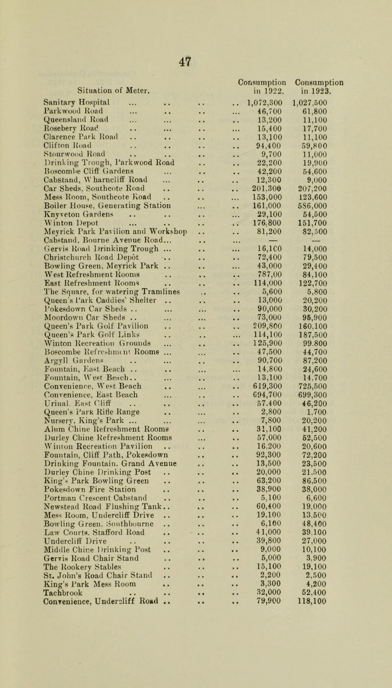 Consumption Consumption Situation of Meter. Sanitary Hospital in 1922. 1,072.300 in 1923 1,027.500 Parkwood Koad 46,700 61,800 Queensland Road 13,200 11,100 Rosebery Koad • • •. • 15,400 17,700 Clarence Park Koad , , , , 13,100 11,100 Clifton Koad , , 91,400 59,800 Stourwood Koad 9,700 11,000 Drinking Trough, I’arkwood Road , , 22,200 19,900 Roscombe Cliff Gardens , , 42,200 64,600 Cabstand, W harncliff Koad 12,300 9,000 Car Sheds, Soutbcote Rr)ad , , 201.300 207,200 Mess Room, Soutbcote Koad , , • > • 153,000 123,600 Boiler House, Generating Station 161.000 586,000 Knyveton Gardens , . 29,100 54,500 Win ton Depot 176.800 151,700 Meyrick Park Pavilion and Workshop , , , , 81,200 82,.500 Cabstand, Bourne Avenue Koad... , , — — Gervis Koad Drinking Trough ... • • 16,1C0 14,000 Christchurch Koad Depot • . 72,400 79,500 Bowling Green, Meyrick Park .. , , 43,000 29,400 West Refreshment Rooms • . 787,00 84,100 East Refreshment Rooms • • 114,000 122,700 The Square, for watering Tramlines . , , 5,600 13,000 5,800 Queen s Park Caddies’ Shelter .. , , , , 20,200 Poke.sdown Car Sheds .. .. 90,000 30,200 Moordown Car Sheds .. • *» , , 73,000 209,800 96,900 Queen’s Park Golf Pavilion 160.100 Queen’s Park Golf Links , , 114,100 187,.500 Win ton Recreation Grounds , , 125,900 99.800 Boscombe Kefrcsbindit Itooms ... , , 47,500 44,700 Argyll Gardens , , 90,700 87,200 Fountain, I'iast Beach .. «.. 14,800 24,600 Fountain, West Bench.. , , 13,100 619,300 14.700 Convenience, West Beach . • • , , 725,500 Convenience, East Beach , , 694,700 699,300 Urinal. East Cliff , , 57.400 46,200 Queen's Park Rifle Range , , 2,800 1.700 Nursery. King's Park ... 7,800 20,200 Alum Chine Refreshment Rooms , , , , 31,100 41,200 Durley Chine Refreshment Rooms • • 57,000 62,500 Winion Recreation Pavilion , , * , 16.200 20,600 Fountain, Cliff Path, Pokesdown • • 92,300 72,200 Drinking Fountain. Grand Avenue , , , , 13,500 23,500 Durley Chine Drinking Post • . « • 20,000 21.500 King’s Park Bowling Green . • • . 63,200 86,500 Pokesdown Fire Station 38,900 38,000 Portniau Crescent Cabstand • • 5,100 6,600 Newstead Road Flushing Tank., , , , , 60,400 19,000 Mess Room, Undercliflf Drive , , • • 19.100 13.500 Bowling Green. Southhourne • • 6,100 48,400 Law Courts. Stafford Road • • 41,000 39.100 Undercliff Drive « • 39,800 27,000 Middle Chine 1 )rinking Post , . • • 9,000 10,100 Gervis Road Chair Stand • • • • 5,000 3.900 The Rookery Stables • . . . 15,100 19,100 St. John’s Road Chair Stand • • • • 2,200 2,500 King’s Park Mess Room • • 3,300 4,200 Tachbrook • • « . 32,000 52.400 Convenience, Undercliff Road .. • • • • 79,900 118,100