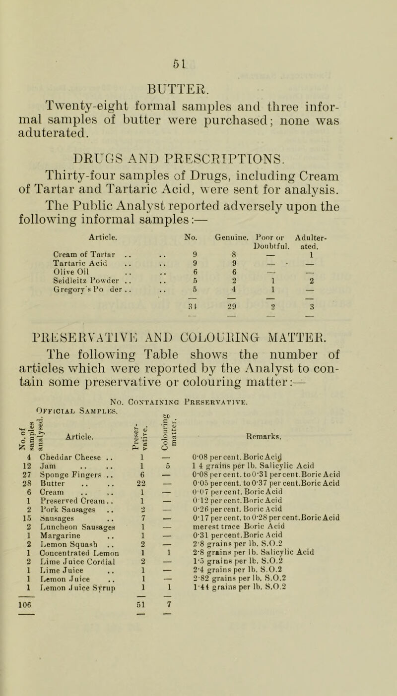 BUTTER. Twenty-eight formal samples and three infor- mal samples of butter were purchased; none was adiiterated. DRUGS AND PRESCRIPTIONS. Thirty-four samples of Drugs, including Cream of Tartar and Tartaric Acid, were sent for analysis. The Public Analyst reported adversely upon the following informal samples:— Article. Cream of Tartar .. Tartaric Acid Olive Oil Seidleitz Powder .. Gregory s Po der .. No. Genuine. Poor or Adulter- Doubtful. ated. 9 8—1 9 9 — • — 6 6 — — 5 2 12 5 4 1 — 31 29 2 3 PIlhSERVATiVE AND COLOURING MATTER. The following Table shows the number of articles which were reported by the Analyst to con- tain some preservative or colouring matter;— No. Containing Preservative. No. of samples f^lFFiciAL Samples. •j. Article. c d Preser- vative. Colouring matter. Remarks. 4 CheddarChee.se .. 1 — 0'08 percent.BoricAciy 12 Jam 1 5 1 4 grains per lb. Salicylic Acid 27 Sponge Fingers .. 6 — 0‘08 per cent. to0'31 percent.Boric Acid 28 Butter 22 — 0‘05 percent. toO'37 jier ceut.Boric Acid 6 Cream 1 — 0'07 percent. Boric Acid 1 Preserved Cream.. 1 — 0 12 per cent. Boric Acid 2 Pork Sausages •) — 0'26 percent. Boric .Acid 15 L-iau.sages 7 — O’17 percent. toO’28 per cent. Boric Acid 2 Luncheon Sausages 1 — merest trace Boric Acid 1 Margarine 1 — 0’31 percent.Boric Acid 2 Lemon Squash 2 — 2’8 grains per lb. S.0.2 1 Concentrated Lemon 1 1 2’8 grains per lb. Salicylic Acid 2 Lime Juice Cordial 2 — 1’5 grains per lb. S.0.2 1 Lime Juice 1 — 2’4 grains per lb. S.0.2 1 Lemon Juice 1 — 2’82 grains per lb. S.0.2 1 liemon J nice Syrup 1 1 1’4 4 grains per lb. S.0.2 106 51 7