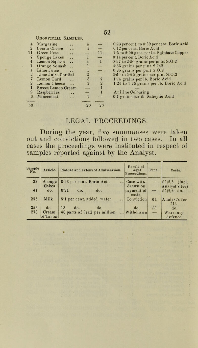 Unofficial Samples. 4 Marg.arine .. 4 2 Cre.mi Cheese .. 1 11 Green I’eas .. — 7 Sponge Cakes .. 1 4 Lemon Squash .. 4 1 Orange Squash .. 1 1 Lime Juice .. 1 2 Lime Juice Cordial 2 7 Lemon Curd .. 3 2 Lemon Cheese .. 2 1 Sweet Lemon Cream — 2 Raspberries .. — G Mincemeat .. 1 11 1 7 2 1 1 50 20 23 0'23 i)ercent. to 0 39 percent. Boric Acid O'12 percent. Boric Acid 1 '.■) to 2'09 grns. per lb. Sulphate Copper 0'14 percent. Boric Acid 0'97 to 2'50 grains per pi nt S.0.2 4'53 grains per pint S.().2 0 95 grains per pint S.0.2 2'60 to2'9 0 grains per pint S.0.2 1'75 grains per lb. Boric Acid r26 to 1'25 grains per lb. Boric Acid Aniline Colouring 0'7 grains per lb. Salicylic Acid LEGAL PROCEEDINGS. During the year, five summonses were taken out and convictions followed in two cases. In all cases the proceedings were instituted in respect of samples reported against by the Analyst. Sample No. Article. Nature and extent of Adulteration. Result ot Legal Proceedings. Fine. Costs. 33 Sponge Cakes. 0'23 per cent. Boric Acid Case with- drawn on -- £1/6/6 (inch .Analvst's fee) 41 do. 0-31 do. do. payment of costs. — £1/6/6 do. 255 Milk 5'1 per cent, added water Conviction £1 Analyst’s fee 21/- 256 do. 13 do. do. do. £1 do. 273 Cream of Tartar 40 parts of lead per million iVith drawn — Warranty defence.