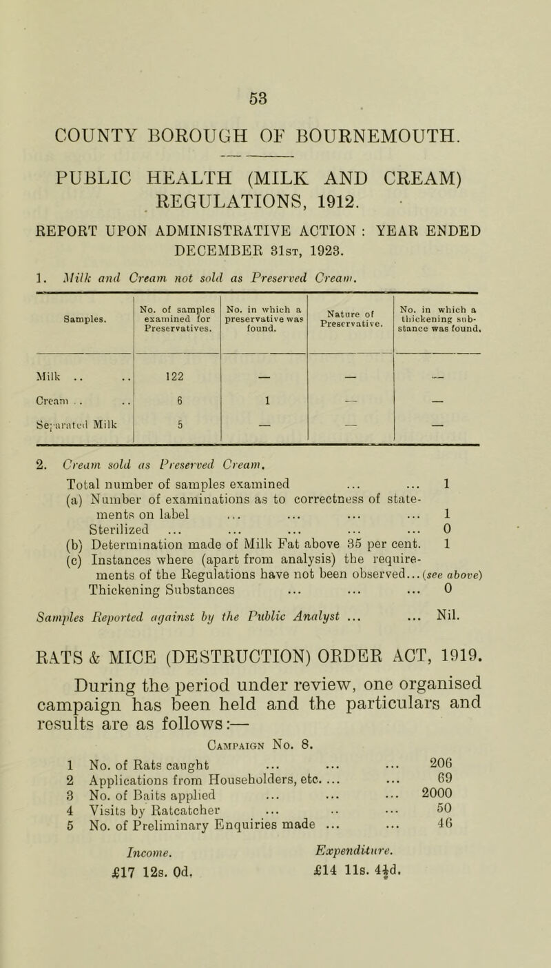 COUNTY BOROUGH OF BOURNEMOUTH. PUBLIC HEALTH (MILK AND CREAM) , REGULATIONS, 1912. REPORT UPON ADMINISTRATIVE ACTION : YEAR ENDED DECEMBER 31st, 1923. 1. Milk and Cream not sold as Preserved Cream, Samples. No. of samples examined for Preservatives. No. in which a preservative was found. Nature of Preservative. No. in which a thickening sub- stance was found. Milk . . 122 — — — Crc.ini . . 6 1 — — Sej iirntcil Milk 5 — — — 2. Cream sold as Preserved Cream. Total number of samples examined ... ... 1 (a) Number of examinations as to correctness of state- ment,s on label ... ... ... ... 1 Sterilized ... ... ... ... ... 0 (b) Determination made of Milk Fat above 35 per cent. 1 (c) Instances where (apart from analysis) the require- ments of the Regulations have not been observed...(see above) Thickening Substances ... ... ... 0 Samides Reported against hg the Public Analyst ... ... Nil. RATS & MICE (DESTRUCTION) ORDER ACT, 1919. During the period under review, one organised campaign has been held and the particulars and results are as follows:— Campaign No. 8. 1 No. of Rats caught ... ... ••• 206 2 Applications from Householders, etc. ... ... 69 3 No. of Baits applied ... ... ... 2000 4 Visits hy Ratcatcher ... .. ... 50 5 No. of Preliminary Enquiries made ... ... 46 Income. Expenditure. jei7 12s. Od. £14 11s. 4id.