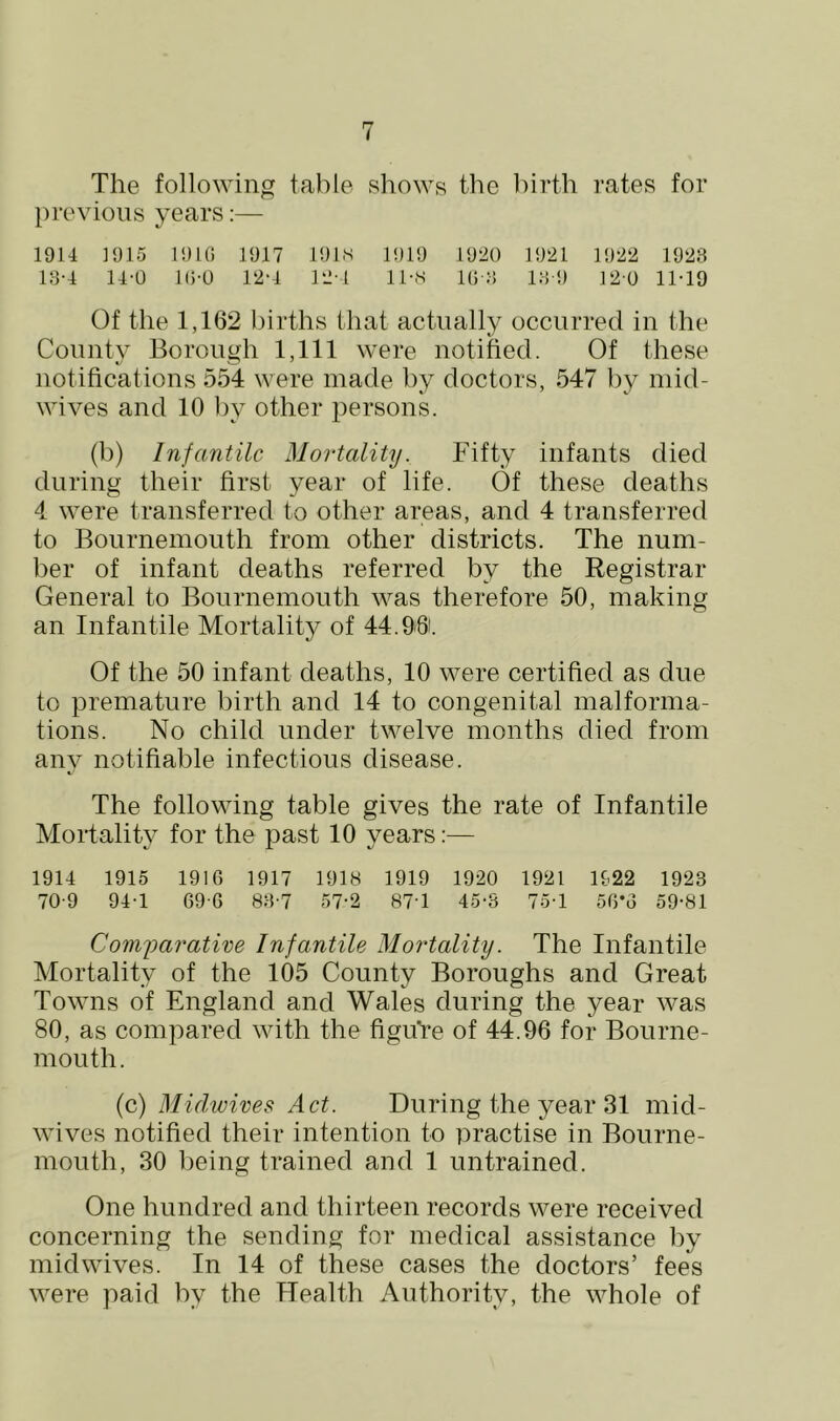 The following table shows the birth rates for previous years:— 1914 1915 191(5 1917 191S 1919 1920 1921 1922 1923 13-4 14-0 l()-0 12-4 12-1 ll-H 1(5:! i;-{-9 120 1M9 Of the 1,162 births that actually occurred in the County Borough 1,111 were uotihed. Of these notifications 554 were made by doctors, 547 by mid- wives and 10 by other persons. (b) Infantile Mortality. Fifty infants died during their first year of life. Of these deaths 4 were transferred to other areas, and 4 transferred to Bournemouth from other districts. The num- ber of infant deaths referred by the Registrar General to Bournemouth was therefore 50, making an Infantile Mortality of 44.98i. Of the 50 infant deaths, 10 were certified as due to premature birth and 14 to congenital malforma- tions. No child under twelve months died from any notifiable infectious disease. The following table gives the rate of Infantile Mortality for the past 10 years;— 1914 1915 1916 1917 191S 1919 1920 1921 1922 1923 70-9 94-1 69-6 83-7 57-2 87-1 45-8 75-1 56*6 59-81 Comfaratire Infantile Mortality. The Infantile Mortality of the 105 County Boroughs and Great Towns of England and Wales during the year was 80, as compared with the figuTe of 44.96 for Bourne- mouth. (c) Midwires Act. During the year 31 mid- wives notified their intention to practise in Bourne- mouth, 30 being trained and 1 untrained. One hundred and thirteen records were received concerning the sending for medical assistance by midwives. In 14 of these cases the doctors’ fees were paid by the Health Authority, the whole of