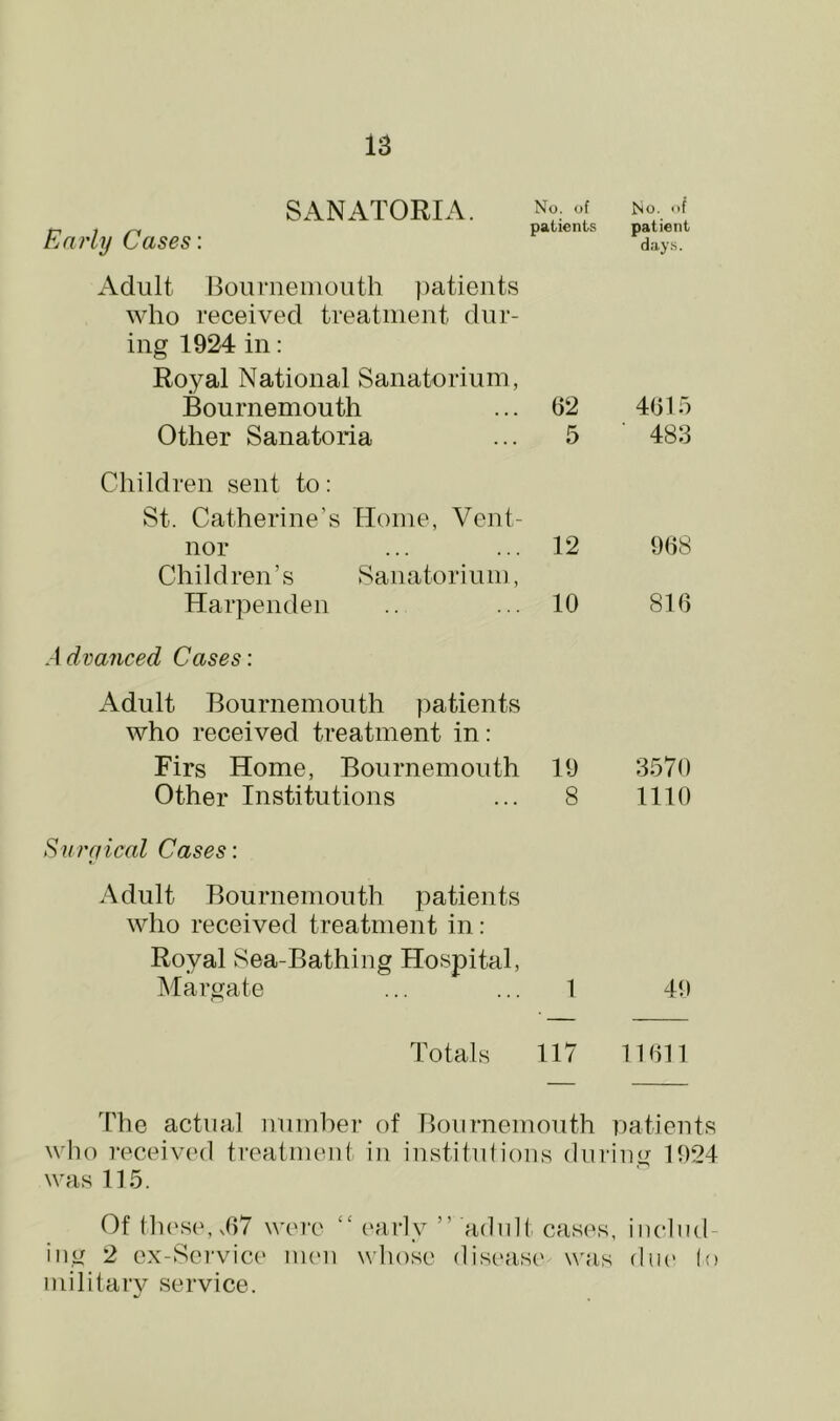 SANATORIA. No. of no. of tn 1 patients patient hariy Cases: days. Adult Roumeiiiouth |)atients who received treatment dur- ing 1924 in: Royal National Sanatorium, Bournemouth ... 62 4615 Other Sanatoria ... 5 483 Children sent to: St. Catherine’s Home, Vent- nor ... ... 12 968 Children’s Sanatorium, Harpenden .. ... 10 816 A dvanced Cases: Adult Bournemouth patients who received treatment in: Firs Home, Bournemouth 19 3570 Other Institutions ... 8 1110 Surcf ical Cases: Adult Bournemouth patients who received treatment in: Royal Sea-Bathing Hospital, Margate ... ... 1 49 Totals 117 11611 The actual number of Bournemouth natients who received treatment in institulions durimj- 1924 was 115. Of (li('se,v67 were “ ('arly ” aduK cases, ineliid ing 2 ex-Service men whose disc'ase w'as diK' (o militarv service.