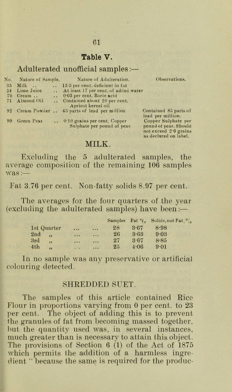 G1 Table V. Adulterated unofficial samples:— No. Xatme of Sample. Nature of Adulteration. Observations. 35 Milk .. .. 13'3 per cent, defieient in fat 54 Lime Juice .. At least 17 per cent, of added water 70 Cream .. .. 0'03 per cent. Boric acid 71 Almond Oil .. Contained about 20 per cent. Apricot kernel oil 92 Cream Powder .. 6.5 parts of lead per million Contained 85 parts of lead per million. 99 Green Peas .. 010 giains per cent. Copper Copper Sulphate per Sulphate per pound of peas pound of peas. Should not exceed 2'0 grains as decl'Bred on label. MILK. Excludint^ the 5 adulterated samples, the average composition of the remaining 106 samples was:— Fat 3.76 per cent. Non-fatty solids 8.97 per cent. The averages for the four quarters of the year (excluding the adulterated samples) have been:— 1st Quarter 2nd „ 3rd „ 4th Samples Fat Solids,! 28 3-67 8-98 2G 3-G3 9-03 27 3G7 8-85 25 4-OG 9-01 In no sample was any preservative or artificial colouring detected. SHREDDED SUET. The samples of this article contained Rice Flour in proportions varying from 0 per cent, to 23 per cent. The object of adding this is to prevent The granules of fat from becoming massed together, but the quantity used was, in several instances, much greater than is necessary to attain this object. The provisions of Section 6 (1) of the Act of 1875 which permits the addition of a harmless ingre- dient “ because the same is required for the ])roduc-