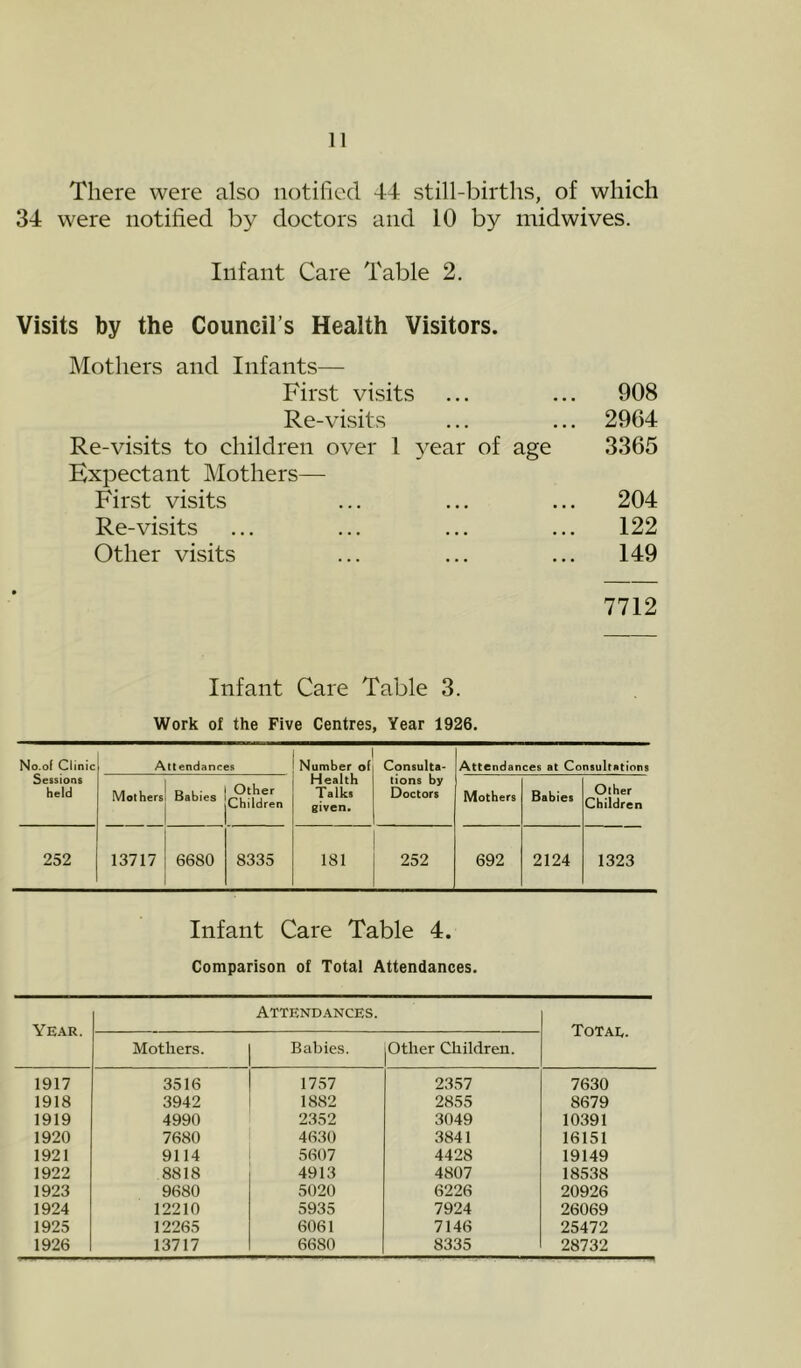 There were also notified 44 still-births, of which 34 were notified by doctors and 10 by midwives. Infant Care Table 2, Visits by the Council’s Health Visitors. IMothers and Infants— First visits Re-visits Re-visits to children over 1 3^ear of age Expectant IMothers— First visits Re-visits Other visits Infant Care Table 3. Work of the Five Centres, Year 1926. No.of Clinic Sessions held Attendances Number of Health Talks given. Consulta- tions by Doctors Attendances at Consultations Mothers Babies Other Children Mothers Babies Other Children 252 13717 6680 8335 181 252 692 2124 1323 Infant Care Table 4. Comparison of Totai Attendances. 908 2964 3365 204 122 149 7712 Year. Attendances. Totae. Mothers. Babies. Other Children. 1917 3516 1757 2357 7630 1918 3942 1882 2855 8679 1919 4990 2352 3049 10391 1920 7680 4630 3841 16151 1921 9114 5607 4428 19149 1922 8818 4913 4807 18538 1923 9680 5020 6226 20926 1924 12210 5935 7924 26069 1925 12265 6061 7146 25472 1926 13717 6680 8335 28732