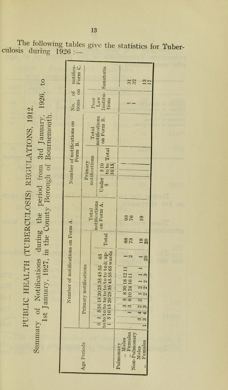 The following tables give the statistics for Tuber- culosis during 192() o of Cl O O K c/} hH CTv o h4 a W pq ;:q <>1 C5 Vh ^ g C y-^ C G 03 C ^ £ u O fc pq ^ bO O )-i § b.^ G <!> 'u -G G 'G w “H C W o hH > pq D pq V) _ ' G o £3 • rH C3 o3 O UP • rH -M o K i^i Vh o3 G G G W