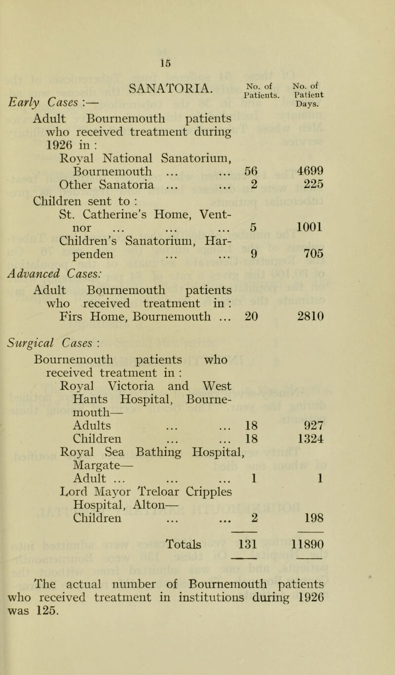 SANATORIA. Early Cases :— Adult Bournemouth patients who received treatment during 1926 in : Royal National Sanatorium, Bournemouth ... Other Sanatoria ... Children sent to : St. Catherine’s Home, Vent- nor Children’s Sanatorium, Har- penden Advanced Cases: Adult Bournemouth patients who received treatment in : Firs Home, Bournemouth ... No. of Patients. 56 2 9 20 No. of Patient Days. 4699 225 1001 705 2810 Surgical Cases ; Bournemouth patients who received treatment in ; Royal Victoria and West Hants Hospital, Bourne- mouth— Adults ... ... 18 927 Children ... ... 18 1324 Royal Sea Bathing Hospital, Margate— Adult ... ... ... 1 1 lyord Ma^^or Treloar Cripples Hospital, Alton— Children ... ... 2 198 Totals 131 11890 The actual number of Bournemouth patients who received treatment in institutions during 1926 was 125.