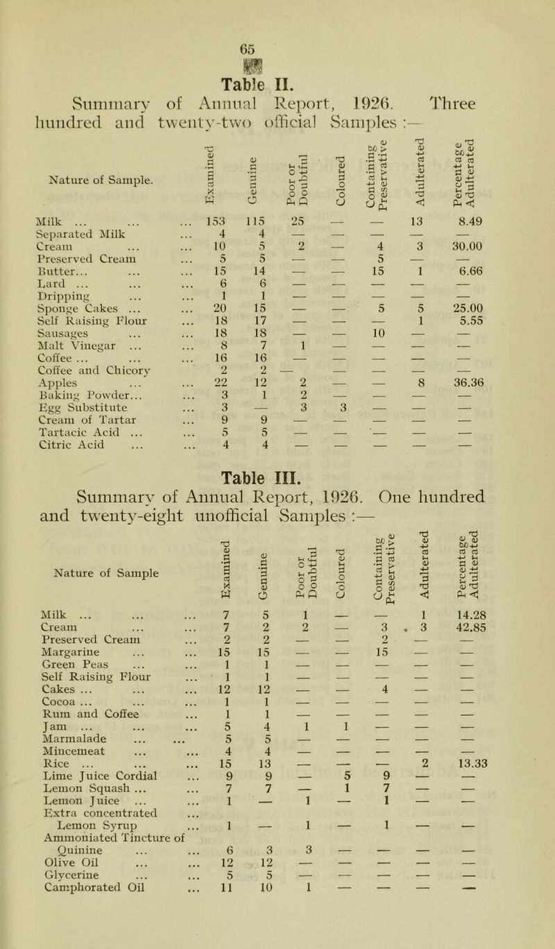 Table II. vSummary of Annual Report, 1926. 9'hree hnndred and twenty-two c fficial Sam])les :— , CJ c/j CJ £ o 4-* a Olj^ d CO in d ^ .d s. u QJ 4-> U Nature of Sample. X W a aj o o| -2 S CS S d ^ ° a 4-> d 'O ^ (U <v o S-a <! Milk ... ... 153 115 25 — 13 8.49 Separated Milk 4 4 — — — Cream lU 5 2 — 4 3 30.00 Preserved Cream 5 5 — — 5 — — Putter... 15 14 — — 15 1 6.66 Lard ... 6 6 — — — _ — Dripping 1 1 — — — -— — Sponge Cakes ... ... 20 15 — — 5 5 25.00 Self Raising I'lour 18 17 — — — 1 5.55 Sausages 18 18 — — 10 — — Malt Vinegar 8 7 1 — — — — Coffee ... 16 16 — — — — — Coffee and Chicory 2 2 — — — — — Apples 22 12 2 — — 8 36.36 Baking Powder... 3 1 2 — — — Egg Substitute 3 — 3 3 — — — Cream of Tartar 9 9 — — — — — Tartacic Acid ... 5 5 — — • — — — Citric Acid 4 4 — — — — — Table III. Summary of Annual Report, 1926. One hundred and twenty-eight unofficial Samples ;— T3 <u V a , , fi nd 0) cd a c3 .a 0 <v u •S ^ u V Nature of Sample a S 'B a ai o ^ d 'o d C/} 0 ^ 4^ 3 a u ^ w O u < Milk ... 7 5 1 1 14.28 Cream 7 2 2 — 3 • 3 42.85 Preserved Cream 2 2 — — 2 — — Margarine 15 15 — — 15 — — Green Peas 1 1 — — — — — Self Raising Flour 1 1 — — — — — Cakes ... 12 12 — — 4 — — Cocoa ... 1 1 — — — — — Rum and Coffee 1 1 — — — — — Jam 5 4 1 1 — — — Marmalade 5 5 — — — — — Mincemeat 4 4 — — — — — Rice ... 15 13 — — — 2 13.33 Lime Juice Cordial 9 9 — 5 9 — — Lemon Squash ... 7 7 — 1 7 — — Lemon J nice Extra concentrated 1 — 1 1 — *— Lemon Syrup Ammoniated Tincture of 1 — 1 — 1 — — Quinine 6 3 3 — — — — Olive Oil 12 12 — — — — — Glycerine 5 5 — — — — — Camphorated Oil 11 10 1 — — — —