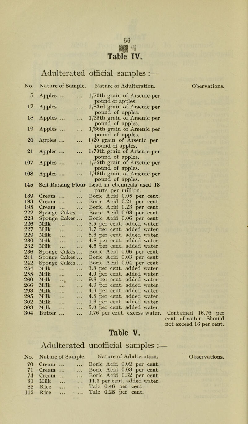Table IV. Adulterated official samples :— No. Nature of Sample. Nature of Adulteration. 5 Apples ... l/70th grain of Arsenic per pound of apples. 17 Apples ... l/83rd grain of Arsenic per pound of apples. 18 Apples ... l/25th grain of Arsenic per pound of apples. 19 Apples ... l/66th grain of Arsenic per pound of apples. 20 Apples ... 1/20 grain of Arsenic per pound of apples. 21 Apples ... l/70th grain of Arsenic per pound of apples. 107 Apples ... l/65th grain of Arsenic per pound of apples. 108 Apples ... l/46th grain of Arsenic per pound of apples. 145 Self Raising Flour Bead in chemicals used 18 parts per million. 189 Cream ... Boric Acid 0.05 per cent. 193 Cream ... Boric Acid 0.21 per cent. 195 Cream ... Boric Acid 0.23 per cent. 222 Sponge Cakes ... Boric Acid 0.03 per cent. 223 Sponge Cakes ... Boric Acid 0.06 per cent. 226 Milk 3.5 per cent, added water. 227 Milk 1.7 per cent, added water. 229 Milk 5.6 per cent, added water. 230 Milk 4.8 per cent, added water. 232 Milk 4.5 per cent, added water. 236 Sponge Cakes ... Boric Acid 0.06 per cent. 241 Sponge Cakes ... Boric Acid 0.03 per cent. 242 Sponge Cakes ... Boric Acid 0.04 per cent. 254 Milk 3.8 per cent, added water. 255 Milk 4.0 per cent, added water. 260 Milk ..^ 9.8 per cent, added water. 266 Milk 4.9 per cent, added water. 293 Milk 4.3 per cent, added water. 295 Milk 4.5 per cent, added water. 302 Milk 1.6 per cent, added water. 303 Milk 5.0 per cent, added water. 304 Butter ... 0.76 per cent, excess water. Table V. Obervations. Contained 16.76 per cent, of water. Should not exceed 16 per cent. Adulterated unofficial samples :— No. Nature of Sample. Nature of Adulteration. 70 Cream ... Boric Acid 0.02 per cent. 71 Cream ... Boric Acid 0.03 per cent. 74 Cream ... Boric Acid 0.32 per cent. 81 Milk ... 11.6 per cent, added water. 85 Rice Talc 0.46 per cent. 112 Rice ... Talc 0.28 per cent. Observations.