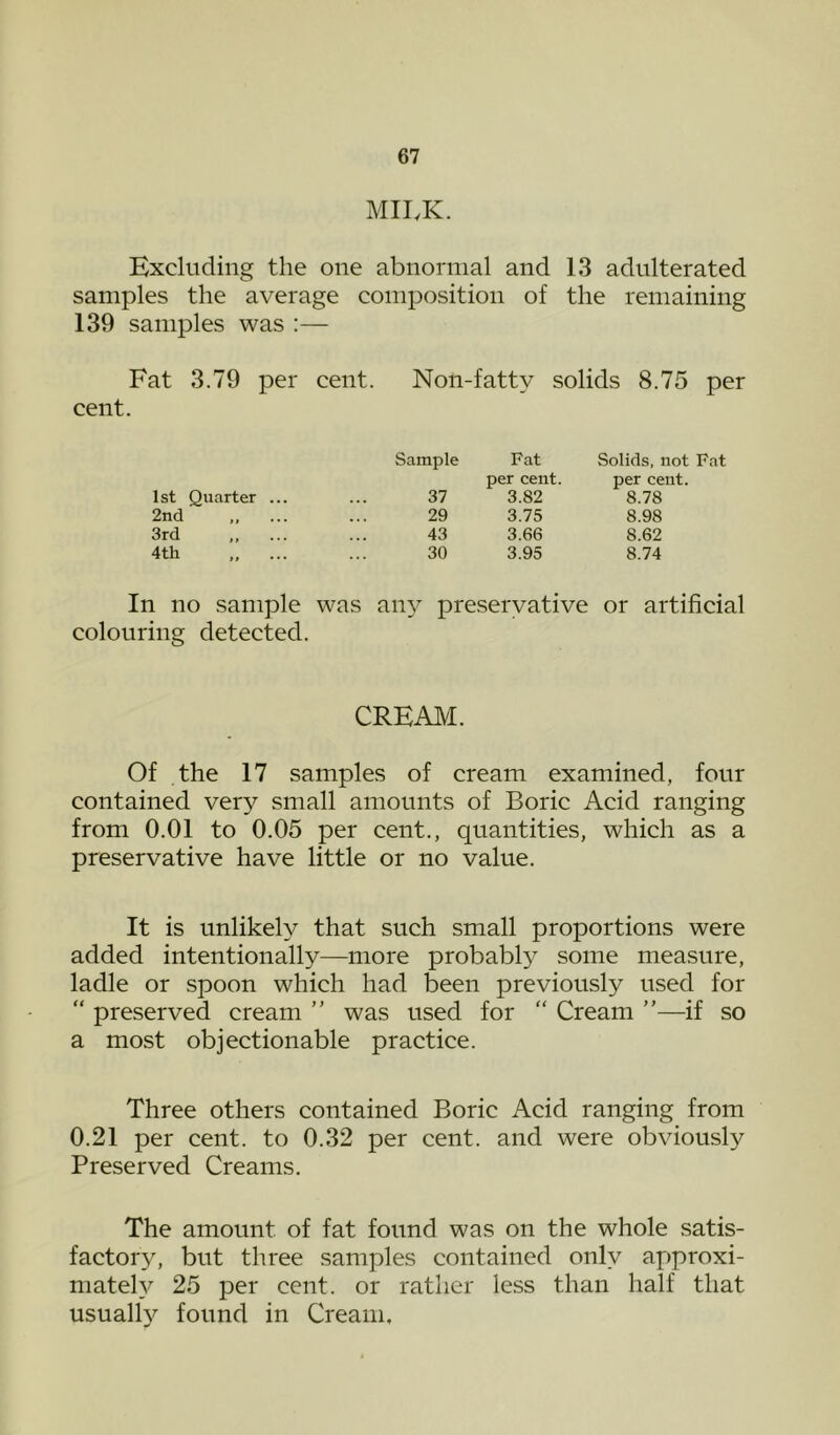 MILK. Excluding the one abnormal and 13 adulterated samples the average composition of the remaining 139 samples was :— Fat 3.79 per cent. Non-fatty solids 8.75 per cent. Sample Fat Solids, not per cent. per cent. 1st Quarter ... 37 3.82 8.78 2nd 29 3.75 8.98 3rd 43 3.66 8.62 4th 30 3.95 8.74 In no sample was any preseryative or artificial colouring detected. CREAM. Of the 17 samples of cream examined, four contained very small amounts of Boric Acid ranging from 0.01 to 0.05 per cent., quantities, which as a preservative have little or no value. It is unlikely that such small proportions were added intentionally—more probably some measure, ladle or spoon which had been previously used for “ preserved cream ” was used for “ Cream ”—if so a most objectionable practice. Three others contained Boric Acid ranging from 0.21 per cent, to 0.32 per cent, and were obviously Preserved Creams. The amount of fat found was on the whole satis- factory, but three samples contained only approxi- mately 25 per cent, or rather less than half that usuall}'' found in Cream.
