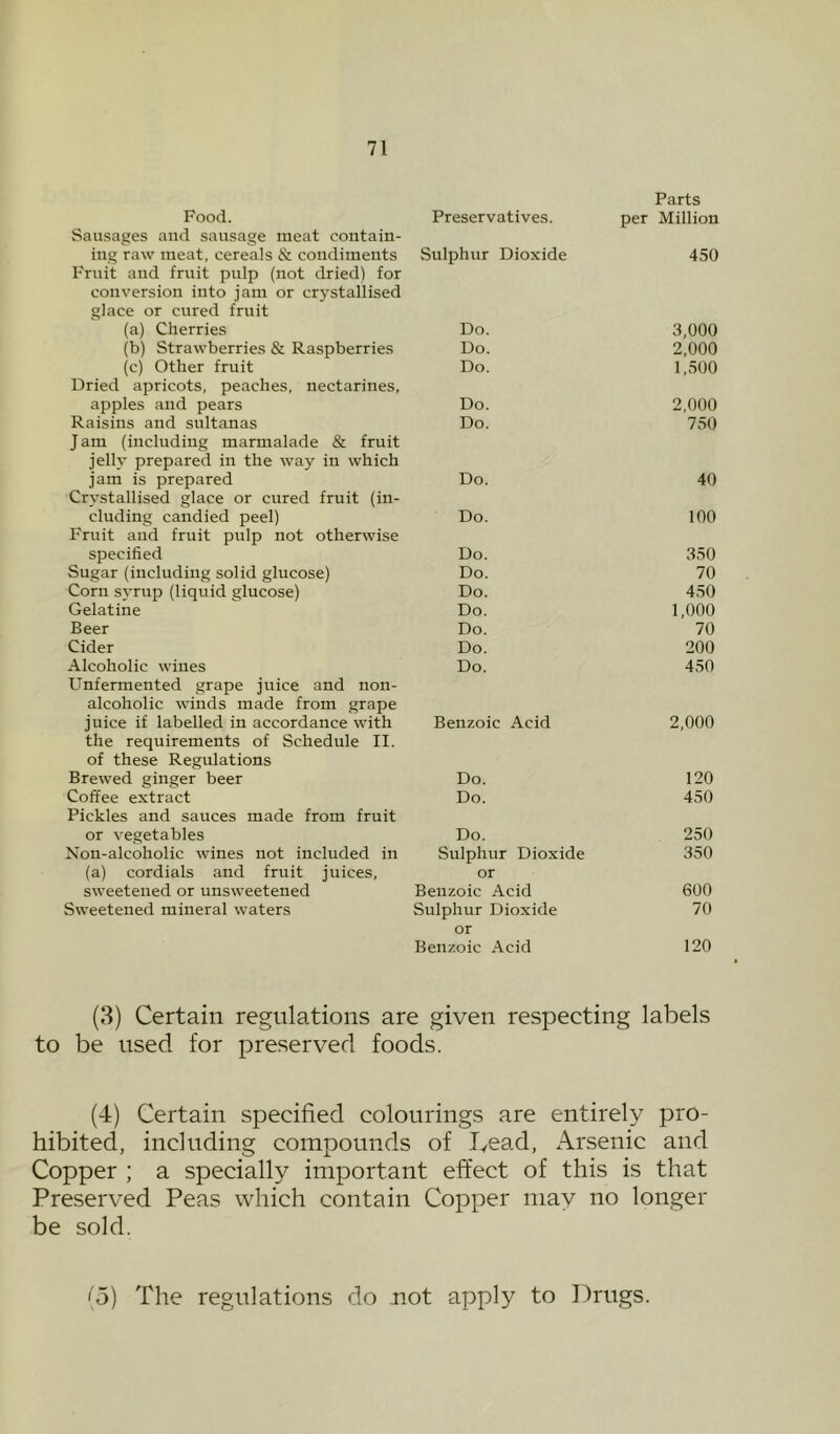 Parts Food. Preservatives. per Million Sausages and sausage meat contain- ing raw meat, cereals & condiments Sulphur Dioxide 450 Fruit and fruit pulp (not dried) for conversion into jam or crystallised glace or cured fruit (a) Cherries Do. 3,000 (b) Strawberries & Raspberries Do. 2,000 (c) Other fruit Do. 1,500 Dried apricots, peaches, nectarines, apples and pears Do. 2,000 Raisins and sultanas Do. 750 Jam (including marmalade & fruit jelly prepared in the way in which jam is prepared Do. 40 Crystallised glace or cured fruit (in- cluding candied peel) Do. 100 Fruit and fruit pulp not otherwise specified Do. 350 Sugar (including solid glucose) Do. 70 Corn S3'rup (liquid glucose) Do. 450 Gelatine Do. 1,000 Beer Do. 70 Cider Do. 200 Alcoholic wines Do. 450 Unfermented grape juice and non- alcoholic winds made from grape juice if labelled in accordance with Benzoic Acid 2,000 the requirements of Schedule II. of these Regulations Brewed ginger beer Do. 120 Coffee extract Do. 450 Pickles and sauces made from fruit or vegetables Do. 250 Non-alcoholic wines not included in Sulphur Dioxide 350 (a) cordials and fruit juices, or sweetened or unsweetened Benzoic Acid 600 Sweetened mineral waters Sulphur Dioxide 70 or Benzoic Acid 120 (3) Certain regulations are given respecting labels to be used for preserved foods. (4) Certain specified colourings are entirely pro- hibited, including compounds of lyead, Arsenic and Copper ; a specially important effect of this is that Preserved Peas which contain Copper may no longer be sold. '5) The regulations do not apply to Drugs.