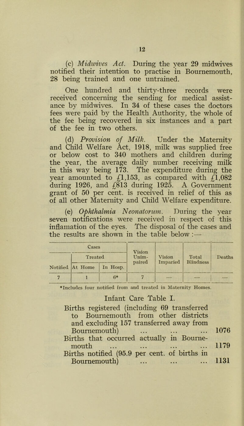 (c) Midwives Act. During the year 29 midwives notified their intention to practise in Bournemouth, 28 being trained and one untrained. One hundred and thirty-three records were received concerning the sending for medical assist- ance by midwives. In 34 of these cases the doctors fees were paid by the Health Authority, the whole of the fee being recovered in six instances and a part of the fee in two others. (d) Provision of Milk. Under the Maternity and Child Welfare Act, 1918, milk was supplied free or below cost to 340 mothers and children during the year, the average daily number receiving milk in this way being 173. The expenditure during the year amounted to £1,153, as compared with £1,082 during 1926, and £813 during 1925. A Government grant of 50 per cent, is received in relief of this as of all other Maternity and Child Welfare expenditure. (e) Ophthalmia Neonatorum. During the year seven notifications were received in respect of this inflamation of the eyes. The disposal of the cases and the results are shown in the table below :— Cases Vision Unim- paired Vision Imparied Total Blindness Deaths Notified Treated At Home In Hosp. 7 1 6* 7 — — ♦Includes four notified from and treated in Maternity Homes. Infant Care Table I. Births registered (including 69 transferred to Bournemouth from other districts and excluding 157 transferred away from Bournemouth) ... ... ... 1076 Births that occurred actually in Bourne- mouth ... ... ... ... 1179 Births notified (95.9 per cent, of births in Bournemouth) ... ... ... 1131