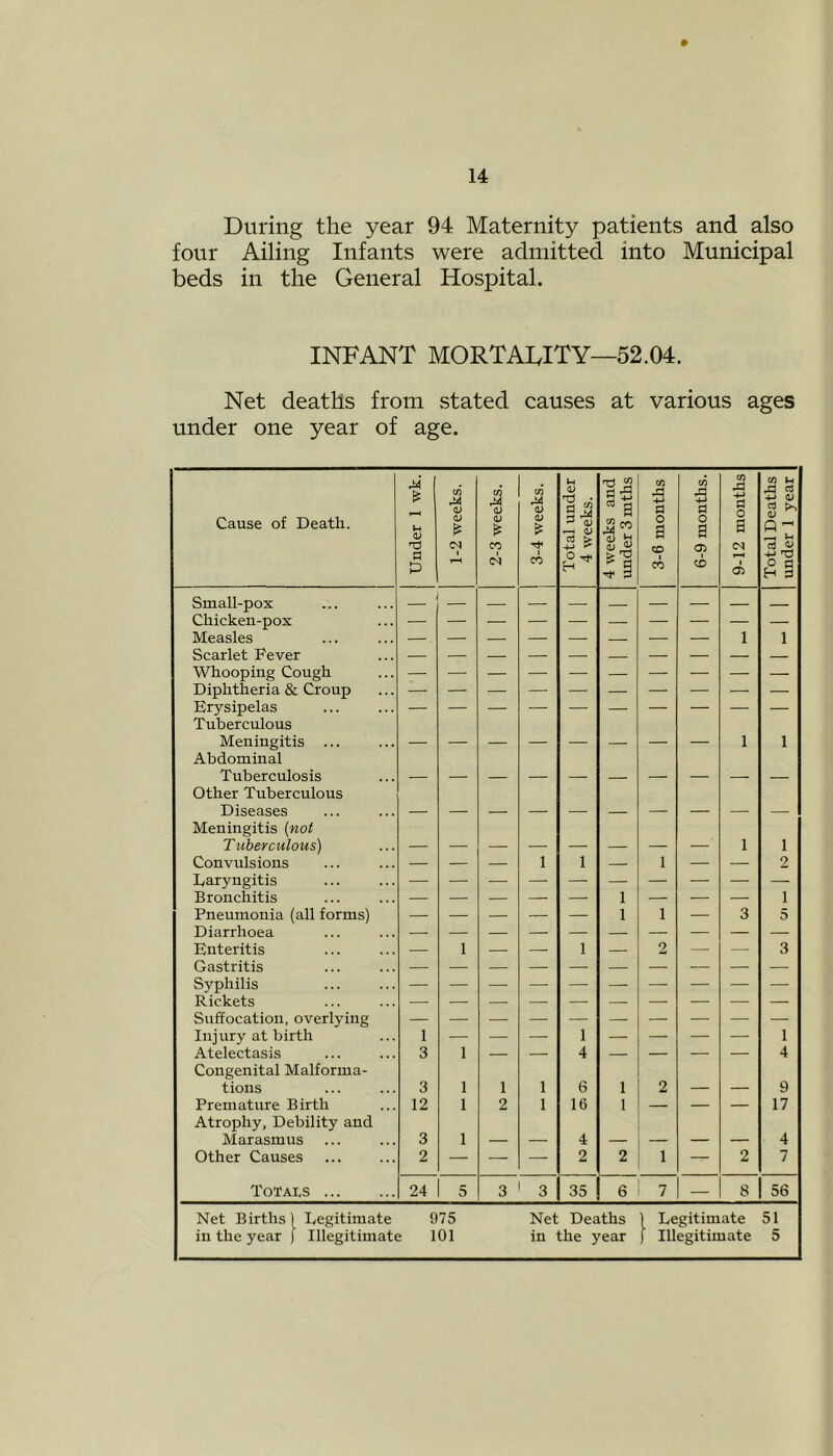 During the year 94 Maternity patients and also four Ailing Infants were admitted into Municipal beds in the General Hospital. INFANT MORTALITY—52.04. Net deaths from stated causes at various ages under one year of age. Cause of Death. Under 1 wk. 1-2 weeks. 2-3 weeks. 3-4 weeks. Total under 4 weeks. 4 weeks and under 3 ruths 3-6 months 6-9 months. 9-12 months Total Deaths under 1 year Small-pox — Chicken-pox — — — — — — — — — — Measles — — — — — — — — 1 1 Scarlet Fever — — — — — — — — — — Whooping Cough Diphtheria & Croup Erysipelas Tuberculous Meningitis ... 1 1 Abdominal Tuberculosis Other Tuberculous Diseases Meningitis (not Tuberculous) 1 1 Convulsions — — — 1 1 — 1 — — 2 Laryngitis Bronchitis — — — — — 1 — — — i Pneumonia (all forms) — — — — — 1 1 — 3 D Diarrhoea Enteritis — 1 — — 1 — 2 — — 3 Gastritis — — — — — — — — — — Syphilis Rickets Suffocation, overlying Injury at birth 1 — — — 1 — — — — 1 Atelectasis 3 1 — — 4 — — — — 4 Congenital Malforma- tions 3 1 1 1 6 1 2 9 Premature Birth 12 1 2 1 16 1 — — — 17 Atrophy, Debility and Marasmus 3 1 4 4 Other Causes 2 — — — 2 2 1 — 2 7 Totals 24 5 3 3 35 6 7 — 8 56 Net Births [ Legitimate 975 Net Deaths ) Legitimate 51 in the year j Illegitimate 101 in the year f Illegitimate 5