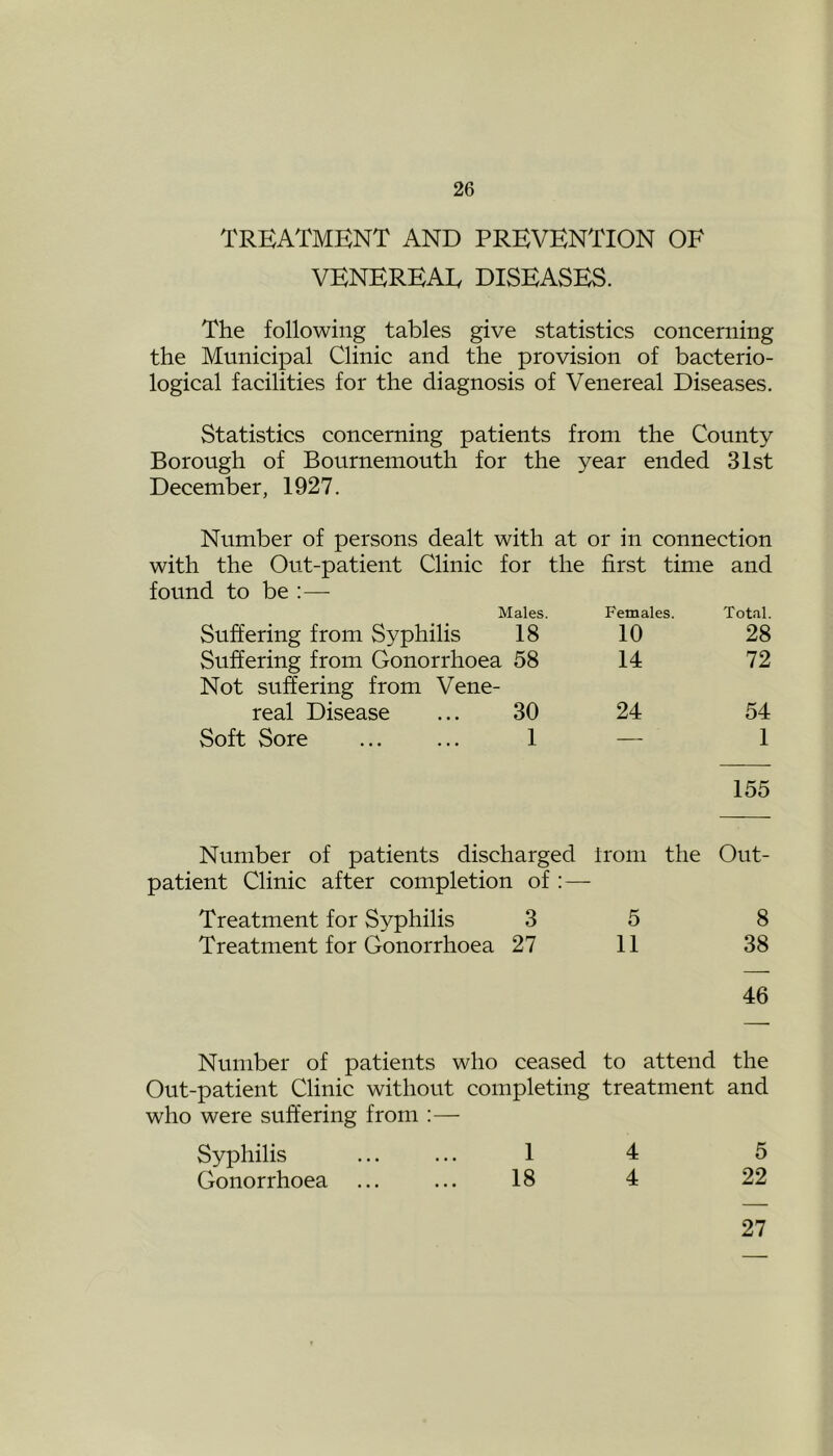 TREATMENT AND PREVENTION OF VENEREAE DISEASES. The following tables give statistics concerning the Municipal Clinic and the provision of bacterio- logical facilities for the diagnosis of Venereal Diseases. Statistics concerning patients from the County Borough of Bournemouth for the year ended 31st December, 1927. Number of persons dealt with at or in connection with the Out-patient Clinic for the first time and found to be Males. Suffering from Syphilis 18 Females. 10 Total. 28 Suffering from Gonorrhoea 58 14 72 Not suffering from Vene- real Disease 30 24 54 Soft Sore 1 — 1 155 Number of patients discharged irom the Out- patient Clinic after completion of : — Treatment for Syphilis 3 5 8 Treatment for Gonorrhoea 27 11 38 46 Number of patients who ceased to attend the Out-patient Clinic without completing treatment and who were suffering from :— Syphilis ... ... 1 4 5 Gonorrhoea ... ... 18 4 22 27