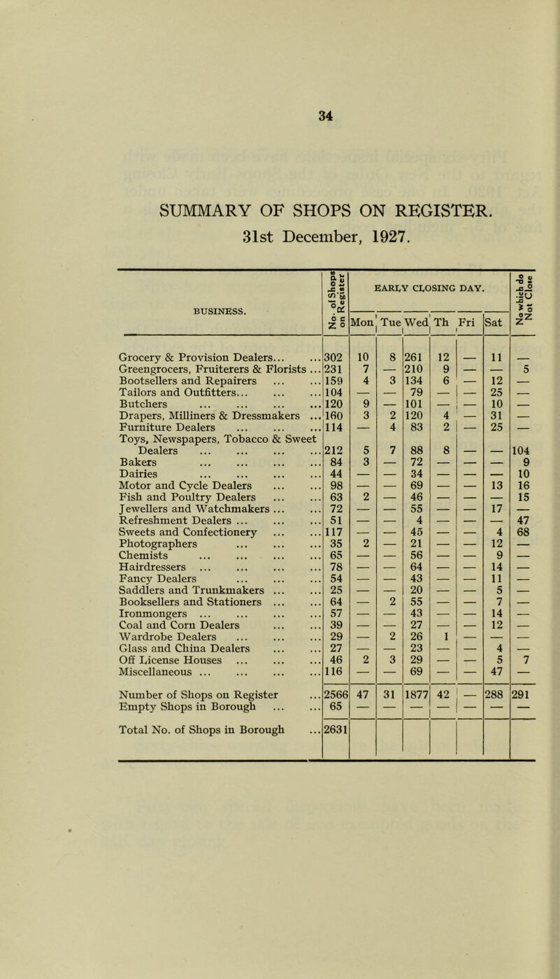 SUMMARY OF SHOPS ON REGISTER. 31st December, 1927. BUSINESS. of Shops Register EARI.Y CLOSING DAY. ° V ]!j3 £ 0 6 e 2 o Mon Tue Wed’ Th i 1 Fri Sat 07 Z^ Grocery & Provision Dealers... 302 10 8 261 12 11 Greengrocers, Fruiterers & Florists ... 231 7 — 210 9 — — 5 Bootsellers and Repairers 159 4 3 134 6 — 12 — Tailors and Outfitters... 104 — — 79 — — 25 — Butchers 120 9 — 101 — 10 — Drapers, Milliners & Dressmakers ... 160 3 2 120 4 31 — Furniture Dealers 114 — 4 83 2 — 25 — Toys, Newspapers, Tobacco & Sweet Dealers 212 5 7 88 8 104 Bakers ... ... 84 3 — 72 — — — 9 Dairies 44 — — 34 — — — 10 Motor and Cycle Dealers 98 — — 69 — — 13 16 Fish and Poultry Dealers 63 2 — 46 — — — 15 Jewellers and Watchmakers ... 72 — — 55 — — 17 — Refreshment Dealers ... 51 — — 4 — — — 47 Sweets and Confectionery 117 — — 45 — — 4 68 Photographers 35 2 — 21 — — 12 — Chemists 65 — — 56 — — 9 — Hairdressers 78 — — 64 — — 14 — Fancy Dealers 54 — — 43 — — 11 — Saddlers and Trunkmakers ... 25 — — 20 — — 5 — Booksellers and Stationers ... 64 — 2 55 — — 7 — Ironmongers ... 57 — — 43 — — 14 — Coal and Corn Dealers 39 — — 27 — — 12 — Wardrobe Dealers 29 — 2 26 1 — — — Glass and China Dealers 27 — — 23 — — 4 — Off License Houses 46 2 3 29 — — 5 7 Miscellaneous ... 116 — — 69 — — 47 — Number of Shops on Register 2566 47 31 1877 42 288 291 Empty Shops in Borough 65 — Total No. of Shops in Borough 2631