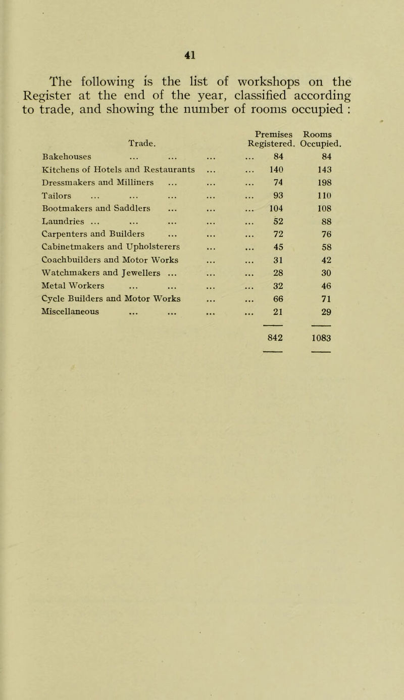 The following is the list of workshops on the Register at the end of the year, classified according to trade, and showing the number of rooms occupied : Premises Rooms Trade. Registered. Occupied. Bakehouses 84 84 Kitchens of Hotels and Restaurants 140 143 Dressmakers and Milliners 74 198 Tailors 93 110 Bootmakers and Saddlers 104 108 Laundries ... 52 88 Carpenters and Builders 72 76 Cabinetmakers and Upholsterers 45 58 Coachbuilders and Motor Works 31 42 Watchmakers and Jewellers ... 28 30 Metalworkers 32 46 Cycle Builders and Motor Works 66 71 Miscellaneous 21 29 842 1083