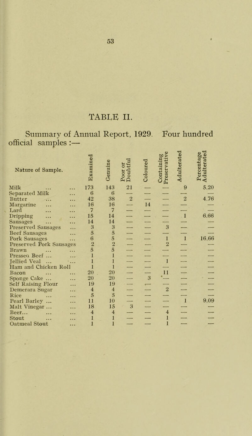 TABLE II. Summary of Annual Report, 1929. official samples :— Nature of Sample. Milk Separated Milk Butter Margarine Lard Dripping Sausages Preserved Sausages Beef Sausages Pork Sausages Preserved Pork Sausages Brawn Presseci Beef ... Jellied Veal ... Ham and Chicken Roll Bacon Sponge Cake ... Self Raising Flour Demerara Sugar Rice Pearl Barley ... Malt Vinegar ... Beer... Stout Oatmeal Stout na .a 01 0 U ^ a> a '3 5 CS d O ^ o M w 0) O 2 o 173 143 21 — 6 6 — — 42 38 2 — 16 16 — 14 7 7 — — 15 14 — — 14 14 — — 3 3 — .—. 5 5 — — 6 5 —. — 2 2 — — 5 1 1 1 20 5 1 1 1 20 ' — — — 20 20 — 3 19 19 .—- .— 4 4 .—. ■—- 5 5 .—- — 11 10 — — 18 15 3 — 4 1 1 4 1 1 — — Four hundred 0) W) .g *43 d 5 03 .g cd > u 0) g ^ d 4-> d u <v ss 3 tu T3 a 9 5.20 2 4.76 1 6.66 3 — — 1 1 16.66 2 — — 11 — — 2 — — — 1 9.09 4 — — 1 — —