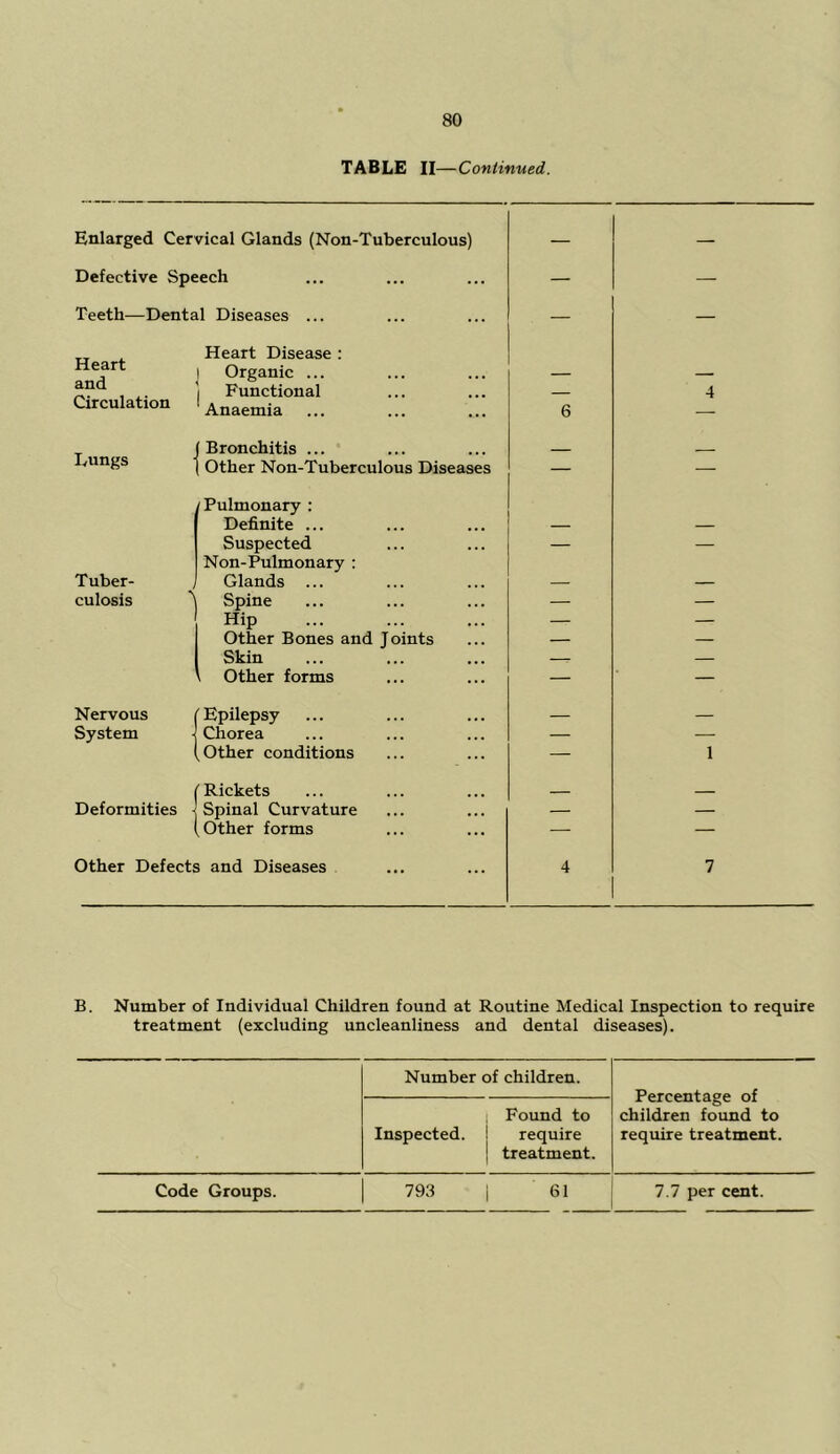 TABLE n—Continued. Enlarged Cervical Glands (Non-Tuberculous) — — Defective Speech — — Teeth—Dental Diseases ... Heart Disease : — — Heart and Organic ... — Fnnctional _ 4 Circulation Anaemia 6 Lungs Bronchitis ... Other Non-Tnberculous Diseases /Pulmonary : Definite ... — — Suspected Non-Pulmonary : — — Tuber- Glands ... — — culosis 'I Spine — — Hip — — Other Bones and Joints — — Skin — — Other forms — — Nervous 'Epilepsy System ( Chorea — — ^ Other conditions — 1 'Rickets — Deformities ■ Spinal Curvature — — ^ Other forms ■— — Other Defects and Diseases 4 7 B. Number of Individual Children found at Routine Medical Inspection to require treatment (excluding uncleanliness and dental diseases). Number of children. Percentage of children foimd to require treatment. Inspected. Found to 1 require 1 treatment. Code Groups. 793 i 61 7.7 per cent.