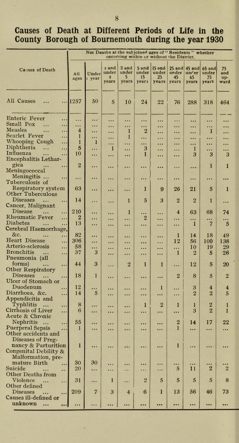 Causes of Death at Different Periods of Life in the County Borough of Bournemouth during the year 1930 Net Deaths at the subjoineH ages of •' Residents ” whether occurring within cr without the District. Causes of Death AIL ages Under 1 year 1 and under 2 years 2 and under 5 years 5 and under 15 years 13 and under 25 years 25 and under 45 years 45 and under 65 years 65 and under 75 years 75 and up- ward All Causes 1257 50 5 10 24 22 76 288 318 464 Enteric Fever Small Pox Measles 4 ... ... 1 2 ... ... i ... Scarlet Fever Whooping Cough 1 1 1 1 ... Diphtheria 5 1 3 1 Influenza 10 1 3 3 3 Encephalitis Lethar- gica 2 1 1 Meningococcal Meningitis ... _ Tuberculosis of Respiratory system 63 1 9 26 21 5 1 Other Tuberculous Diseases 14 1 5 3 2 2 1 Cancer, Malignant Disease 210 1 4 63 68 74 Rheumatic Fever 2 2 Diabetes 13 1 7 5 Cerebral Haemorrhage, &c. 82 1 14 18 49 Heart Disease 306 12 56 100 138 Arterio-sclerosis 58 10 19 29 Bronchitis 37 3 i 2 5 26 Pneumonia (all forms) 44 3 2 1 1 12 5 20 Other Respiratory Diseases 18 1 2 8 5 2 Ulcer of Stomach or Duodenum 12 1 ... 3 4 4 Diarrhoea, &c. 14 5 2 2 5 Appendicitis and Typhlitis ... 8 1 2 1 1 2 1 Cirrhosis of Liver 6 • • • 3 2 1 Acute & Chronic Nephritis ... 55 2 14 17 22 Puerperal Sepsis 1 . . . • ■ • • • • • . . 1 • • • • • • , , , Other accidents and Diseases of Preg- nancy & Parturition 1 1 Congenital Debility & Malformation, pre- mature Birth 30 30 Suicide 20 • • • 5 ii 2 2 Other Deaths from Violence 31 1 2 5 5 5 5 8 Other defined Diseases 209 7 3 4 6 1 13 56 46 73 Causes ill-defined or unknown ... ... ... ... ... ... ... ... ... ... ...