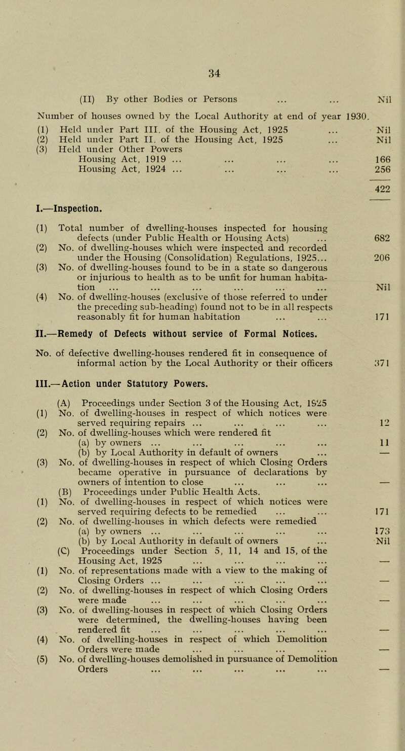 (II) By other Bodies or Persons ... ... Nil Number of houses owned by the Local Authority at end of year 1930. (1) Held under Part III. of the Housing Act, 1925 ... Nil (2) Held under Part II. of the Housing Act, 1925 ... Nil (3) Held under Other Powers Housing Act, 1919 ... ... ... ... 166 Housing Act, 1924 ... ... ... ... 256 422 I. —Inspection. (1) Total number of dwelling-houses inspected for housing defects (under Public Health or Housing Acts) ... 682 (2) No. of dwelling-houses which were inspected and recorded under the Housing (Consolidation) Regulations, 1925... 206 (3) No. of dwelling-houses found to be in a state so dangerous or injurious to health as to be unfit for human habita- tion ... ... ... ... ... ... Nil (4) No. of dwelling-houses (exclusive of those referred to under the preceding sub-heading) found not to be in all respects reasonably fit for human habitation ... ... 171 II. —Remedy of Defects without service of Formal Notices. No. of defective dwelling-houses rendered fit in consequence of informal action by the Local Authority or their officers 371 III. —Action under Statutory Powers. (A) Proceedings under Section 3 of the Housing Act, 1925 (1) No. of dwelling-houses in respect of which notices were served requiring repairs ... ... ... ... 12 (2) No. of dwelling-houses which were rendered fit (a) by owners ... ... ... ... ... 11 (b) by Local Authority in default of owners ... — (3) No. of dwelling-houses in respect of which Closing Orders became operative in pursuance of declarations by owners of intention to close ... ... ... — (B) Proceedings under Public Health Acts. (1) No. of dwelling-houses in respect of which notices were served requiring defects to be remedied ... ... 171 (2) No. of dwelling-houses in which defects were remedied (a) by owners ... ... ... ... ... 173 (b) by Local Autliority in default of owners ... Nil (C) Proceedings under Section 5, 11, 14 and 15, of the Housing Act, 1925 ... ... ... ... — (1) No. of representations made with a view to the making of Closing Orders ... ... ... ... ... — (2) No. of dwelling-houses in respect of which Closing Orders were made ... ... ... ... ... — (3) No. of dwelling-houses in respect of which Closing Orders were determined, tlie dwelling-houses having been rendered fit ... ... ... ... ... — (4) No. of dwelling-houses in respect of which Demolition Orders were made ... ... ... ... — (5) No. of dwelling-houses demolished in pursuance of Demolition Orders ... ... ... ... ... —