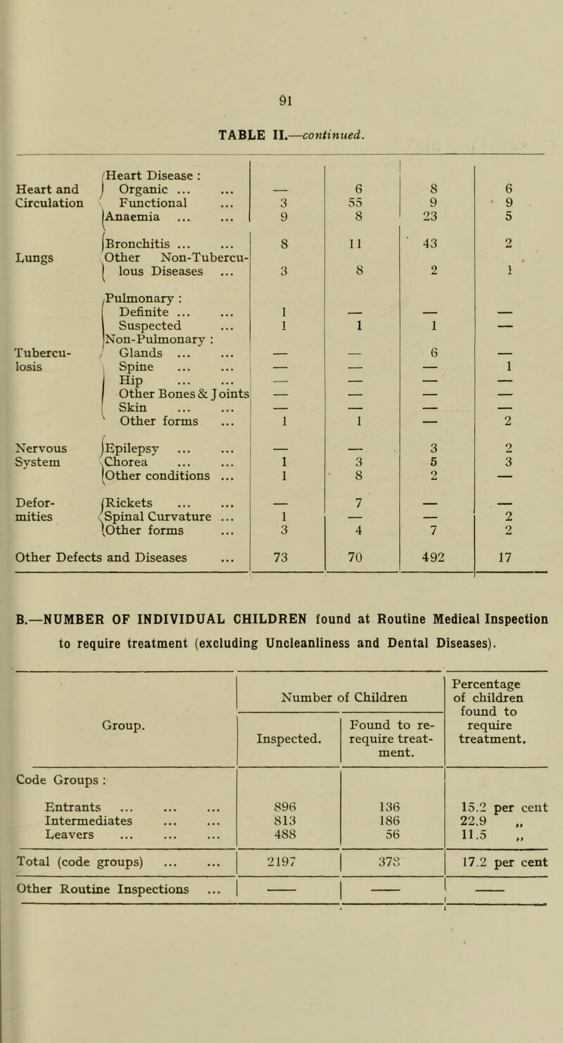 TABLE 11.—continued. Heart Disease : Heart and Organic ... — 6 8 6 Circulation Functional 3 9 9 Anaemia 9 8 23 5 Bronchitis ... 8 11 43 2 Lungs Other Non-Tubercu- lous Diseases 3 8 2 1 Pulmonary : Definite ... 1 — — — Suspected 1 1 1 — Non-Pulmonary : Tubercu- Glands ... — — 6 — losis Spine — — — 1 Hip — — — — Other Bones & J oints — — — — Skin — — — — Other forms 1 1 — 2 Nervous jEpilepsy — 3 2 System Chorea 1 3 5 3 Other conditions ... 1 8 2 — Defor- (Rickets — 7 — mities , Spinal Curvature ... 1 — — 2 (Other forms 3 4 7 2 Other Defects and Diseases 73 70 492 17 B.—NUMBER OF INDIVIDUAL CHILDREN found at Routine Medical Inspection to require treatment (excluding Uncleanliness and Dental Diseases). Group. Number of Children Percentage of children foimd to require treatment. Inspected. Found to re- require treat- ment. Code Groups: Entrants 896 136 15.2 per cent Intermediates 813 186 22.9 Leavers 488 56 11.5 Total (code groups) 2197 378 17.2 per cent Other Routine Inspections »