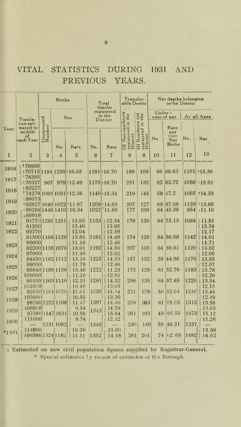 VITAL STATISTICS DURING 1931 AND PREVIOUS YEARS. Birth Transfer- Net deaths belonging 1 olai able Deaths toihe District deaths registered Popula- V Net in the District ■* ^ year o f age At all Ages tion esti* V. c 2 = 1 ' Y ear mated to middle of each Year « L . Rate 1 per 1000 Net , O c C 3 DZ 1 fc. 4, y ' Z.I2 t ft) ”0 O V 0) Va ^ No 4o. j Rat No. Rale No. Rate 0 to ( M 5 D ZO Births 1 1 2 ^1 4 5 6 7 8 9 10 11 12 13 1916 1176939 1170715 1194 1235 + 16.05 1181 + 16.70 189 109 86 69.63 1101 tl5.56 1917 ('78395 I+70327 967 979 112.49 1175 tl6:70 251 132 82 83.72 1056 + 15.01 1918 183227 *74279 1093 1031 + 12.38 1140 U5.34 219 144 59 57.2 1065 + 14.33 1919 186073 +82627 104oll022 til.87 1209 114.63 207 127 89 87.08 1129 13.66 1920 i86288 1449 1410 116.34 1022 *11.89 177 109 04 45.39 954 t 11.10 ■ +86919 1 1921 91770 1280 1251 ( 13.95 1133 ( 12.34 179 130 94 75.13 1084 ( 11.81 81200 1 15.40 1 13.95 i 13.34 1922 93770 ( 12.04 ( 12.59 ( 12.17 1 81500 95600 1168 1129 1 13.85 1181 1 14.49 174 135 64 56.68 1142 1 14.01 1923 ( 11.19 J 12.46 11.71 82200 ( 97000 1135 1070 1 13.01 1192 1 14.50 207 135 64 59.81 1120 13.62 1924 (11.46 1 12.62 12.06 1 84450 , 98000 85840 1162 1112 ( 13.16 1225 1 14.50 187 132 50 44.96 1170 1 13.85 1925 1 11.79 1 12.46 12.07 1189 1156 I 13.46 1222 1 11.23 173 1 128 61 52.76 1183 ■ 13.78 1926 100000 1 11.10 1 12.91 i 12.20 90100 1165 t 1110 ■( 12.31 1291 ] 14.32 206 135 64 57.65 1220 r 13.54 1927 102500 ( 10.49 ( 13.05 12.15 1 92651 lOSOOf 1164 1076 1 11.61 1338 :114..+4 231 139 56 52.04 1246 ■ 13.44 1928 1 10.55 1 ( 13.30 12.49 9658C 1222 1108 I 11.47 1397 1 14.46 258 163 61 55.05 1312 1 13.58 1929 ,10800C 1 9.54 1543 ij 14.28 13.63 97361 ) 1142 1031 1 10.58 1 15.84 261 192 48 46.55 1473 15.12 1930 j lllOOC J 9.74 1 12.12 11.26 12311082 1 - 1346 } 1 240 14S 50 '46.21 1257 — •1931 , 114060, 1 ( 10.36 I 13.60 13.08 10638013241182 1 1 11.11 1552 i j 14.58 261 201 74 02.60 1492 1 14.02 t Estimated on new civil population figures supplied by Registrar-General. * Special estimaUs 1 y rerson of extension of the Borough.