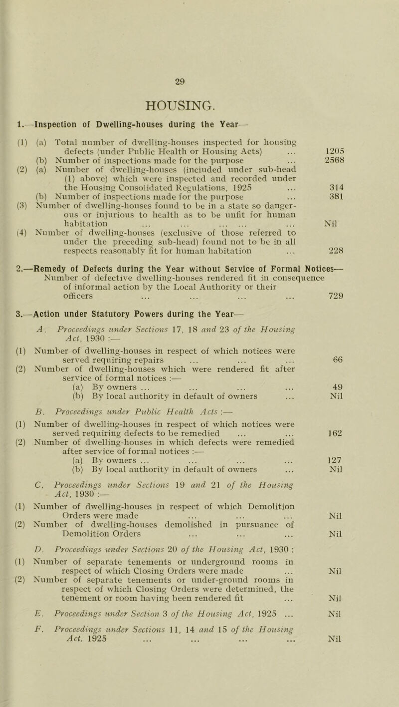 HOUvSING. 1. —Inspection of Dwelling-houses during the Year— (1) (a) Total nuiiihor of d\velling-ho\ises inspected for housing defects (under Public Health or Housing Acts) ... 1205 (b) Number of inspections made for the pxirpose ... 2568 (2) (a) Number of dwelling-houses (included under sub-head (1) above) which were inspected and recorded under the Housing Consoliiiated Regulations, 1925 ... 314 (b) Number of inspections made for the purpose ... 381 (3) Number of dwelling-houses found to be in a state so danger- ous or injurious to health as to be unfit for human habitation ... ... ... Nil l4) Number of dwelling-houses (exclusive of those referred to under the preceding sub-head) found not to be in all respects reasonably fit for human habitation ... 228 2. —Remedy of Defects during the Year without Service of Formal Notices— Number of defective dwelling-houses rendered fit in consequence of informal action by the bocal Authority or their officers ... ... ... ... 729 3. —Action under Statutory Powers during the Year— A. Proceedings under Sections 17, 18 and 23 of the Housing Act. 1930 (1) Number of dwelling-houses in respect of which notices were served requiring repairs ... ... ... 66 (2) Number of dwelling-houses which were rendered fit after service of formal notices :— (a) By owners ... ... ... ... 49 (b) By local authority in default of owners ... Nil B. Proceedings under Public Health Acts :— (1) Number of dwelling-houses in respect of which notices were served requiring defects to be remedied ... ... 162 (2) Number of dwelling-houses in which defects were remedied after service of formal notices :— (a) By owners ... ... ... ... 127 (b) By local authority in default of owners ... Nil C. Proceedings under Sections 19 and 21 of the Housing Act, 1930 (1) Number of dwelling-houses in respect of which Demolition Orders were made ... ... ... Nil (2) Number of dwelling-houses demolished in pursuance of Demolition Orders ... ... ... Nil D. Proceedings under Sections 20 of the Housing Act, 1930 ; (1) Number of separate tenements or underground rooms in respect of which Closing Orders were made ... Nil (2) Number of separate tenements or under-ground rooms in respect of which Closing Orders were determined, the tenement or room having been rendered fit ... Nil E. Proceedings under Section 3 of the Housing Act, 1925 ... Nil F. Proceedings under Sections 11, 14 and 15 of the Housing Act. 1925 Nil